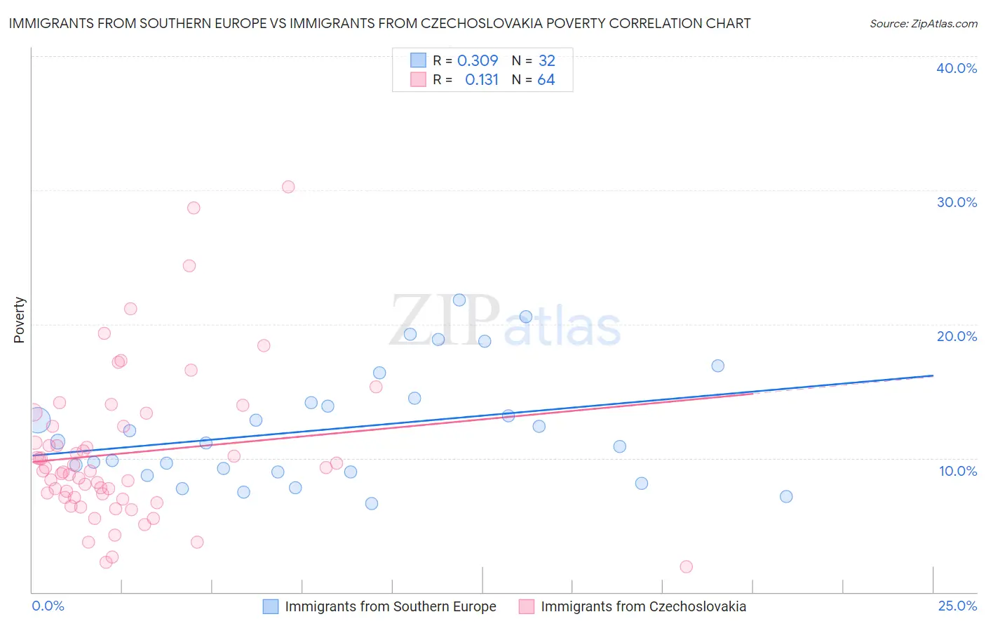 Immigrants from Southern Europe vs Immigrants from Czechoslovakia Poverty