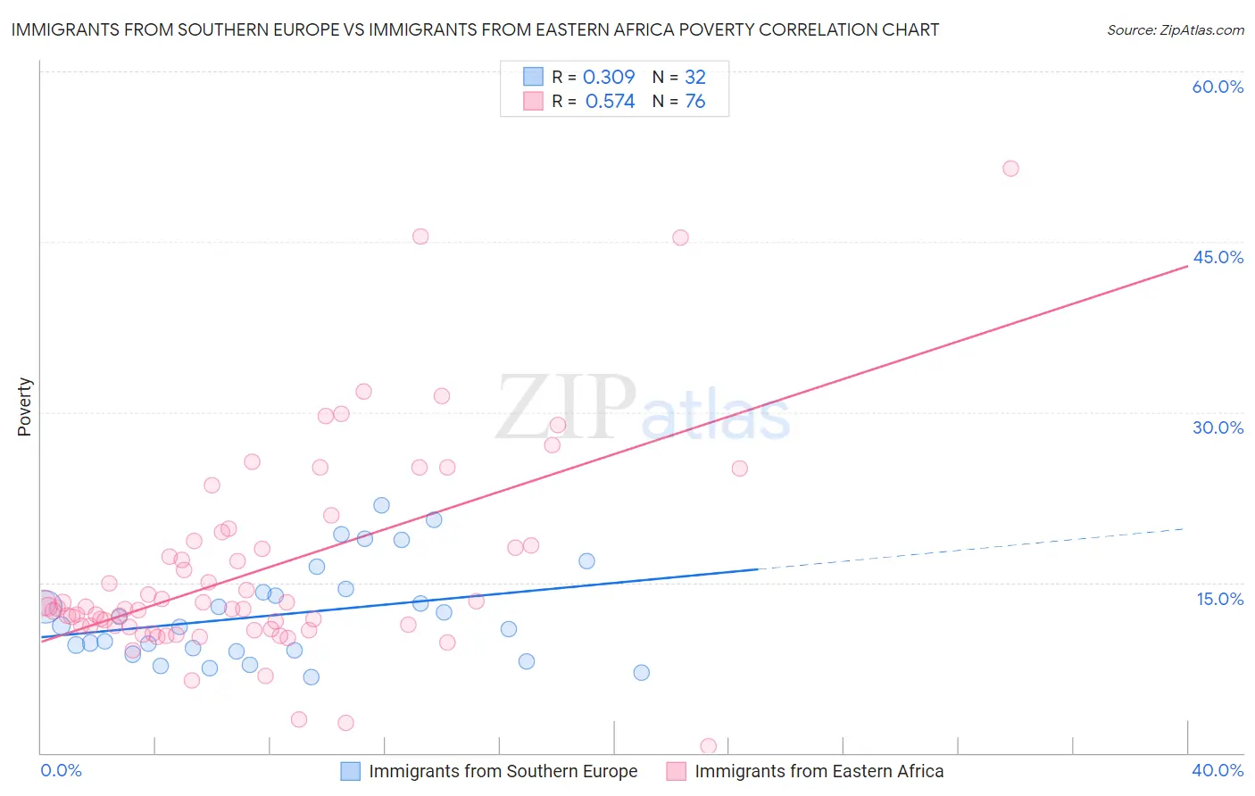 Immigrants from Southern Europe vs Immigrants from Eastern Africa Poverty