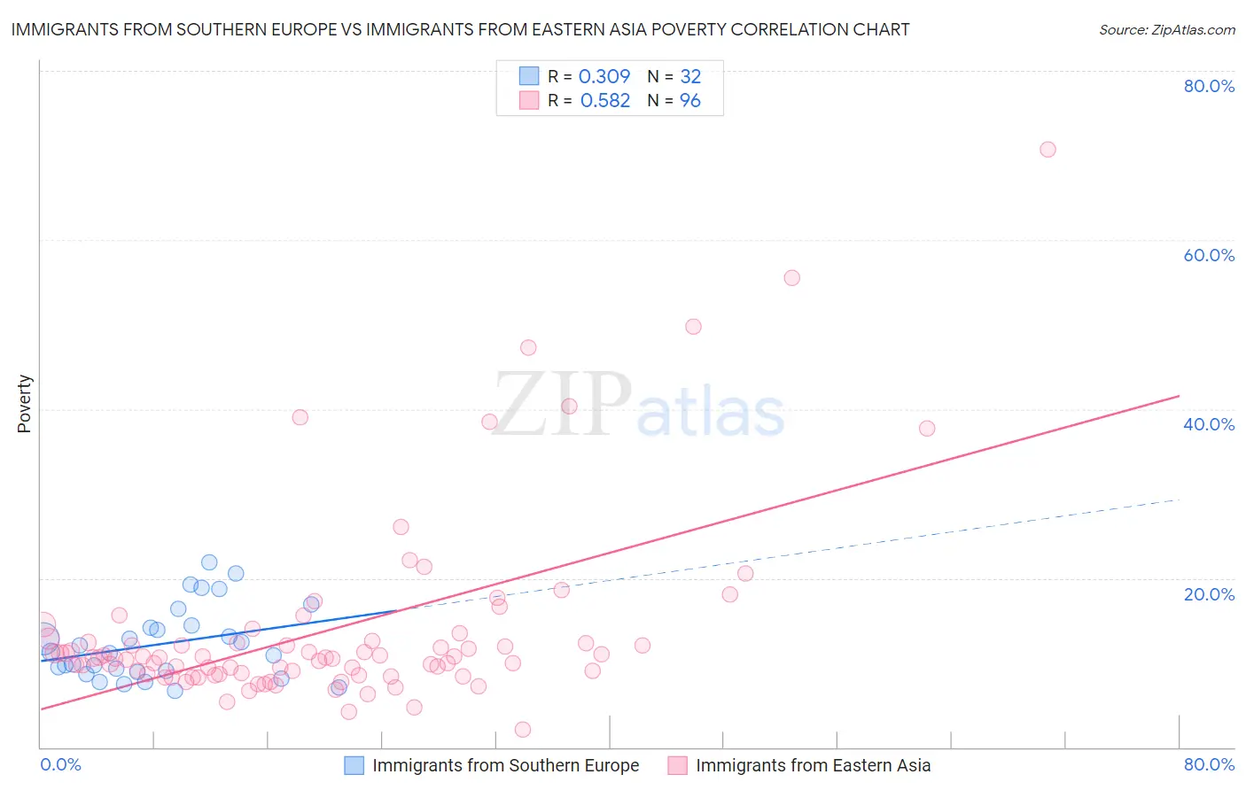 Immigrants from Southern Europe vs Immigrants from Eastern Asia Poverty