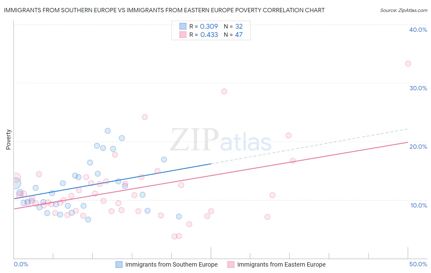 Immigrants from Southern Europe vs Immigrants from Eastern Europe Poverty