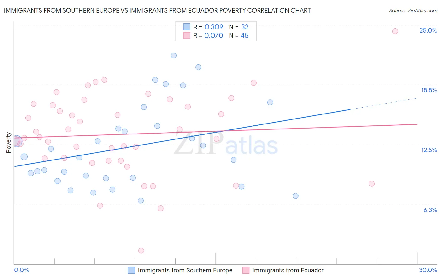 Immigrants from Southern Europe vs Immigrants from Ecuador Poverty