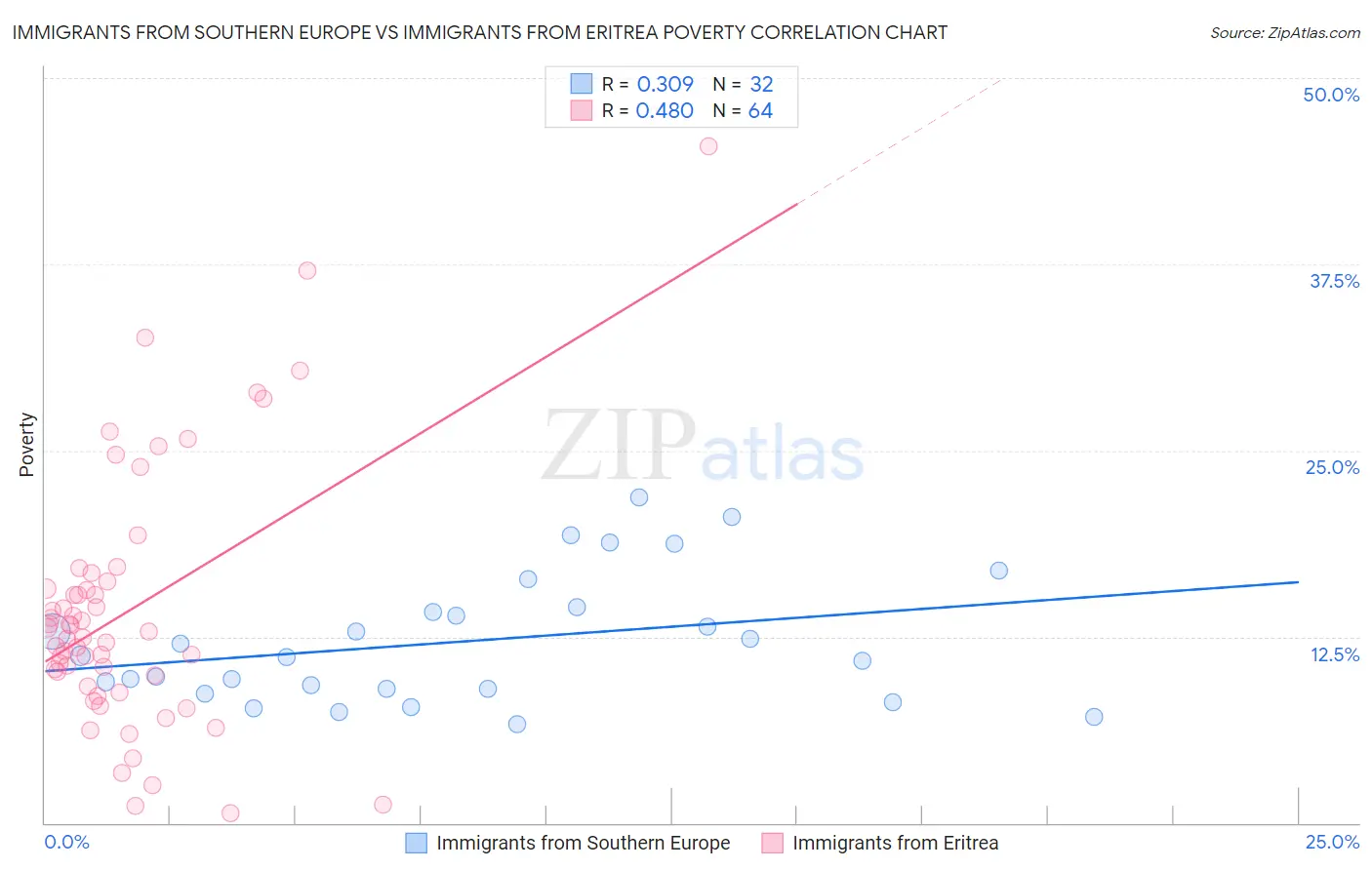 Immigrants from Southern Europe vs Immigrants from Eritrea Poverty