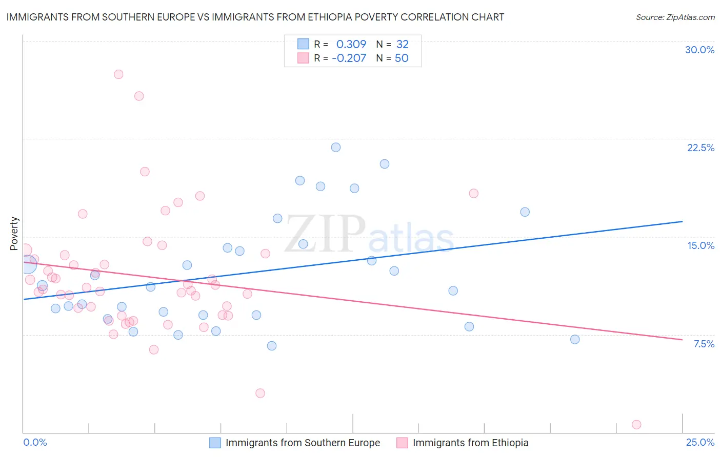 Immigrants from Southern Europe vs Immigrants from Ethiopia Poverty