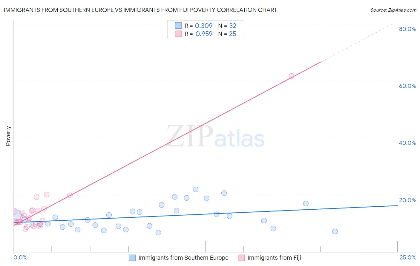 Immigrants from Southern Europe vs Immigrants from Fiji Poverty