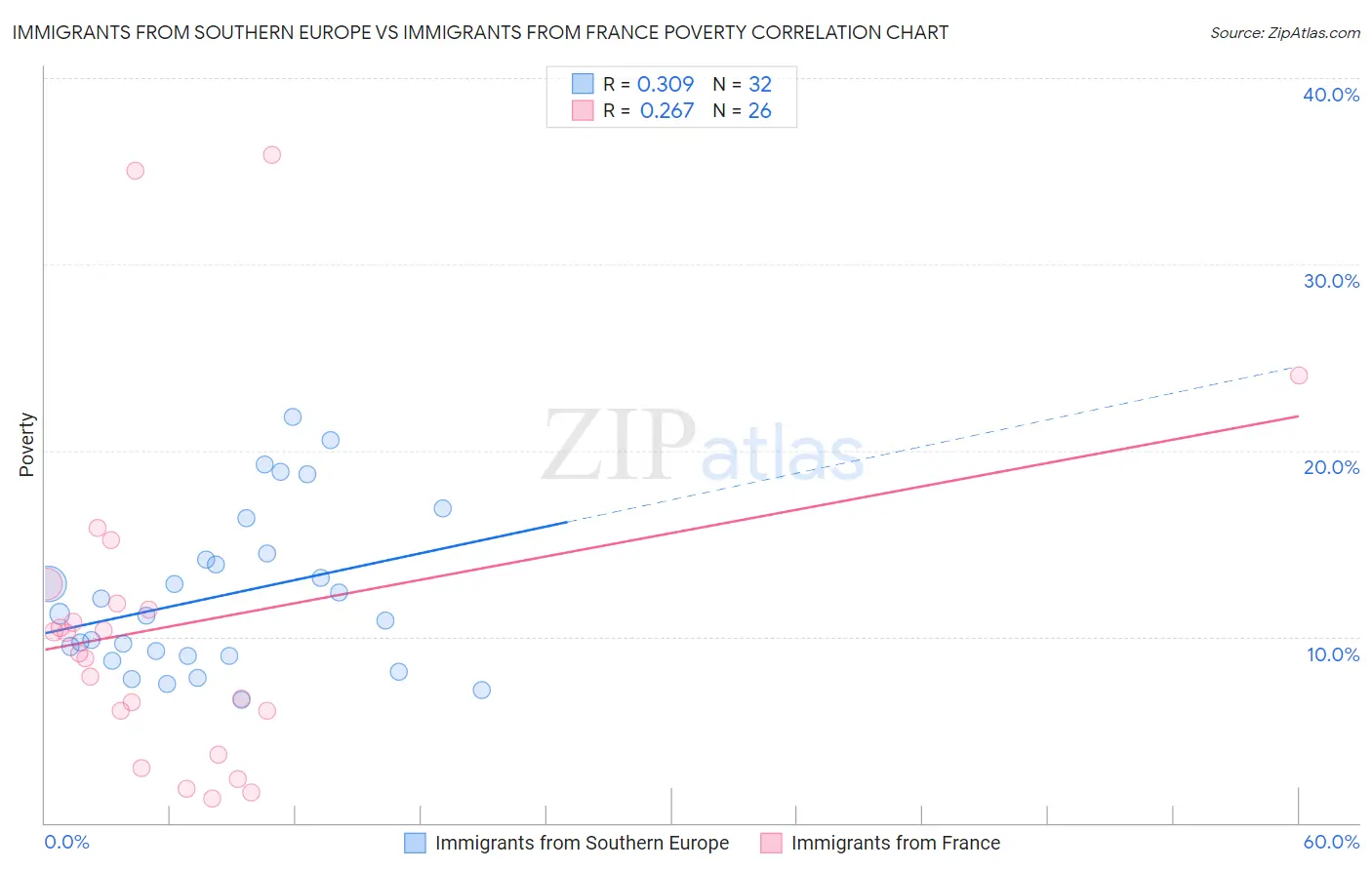 Immigrants from Southern Europe vs Immigrants from France Poverty
