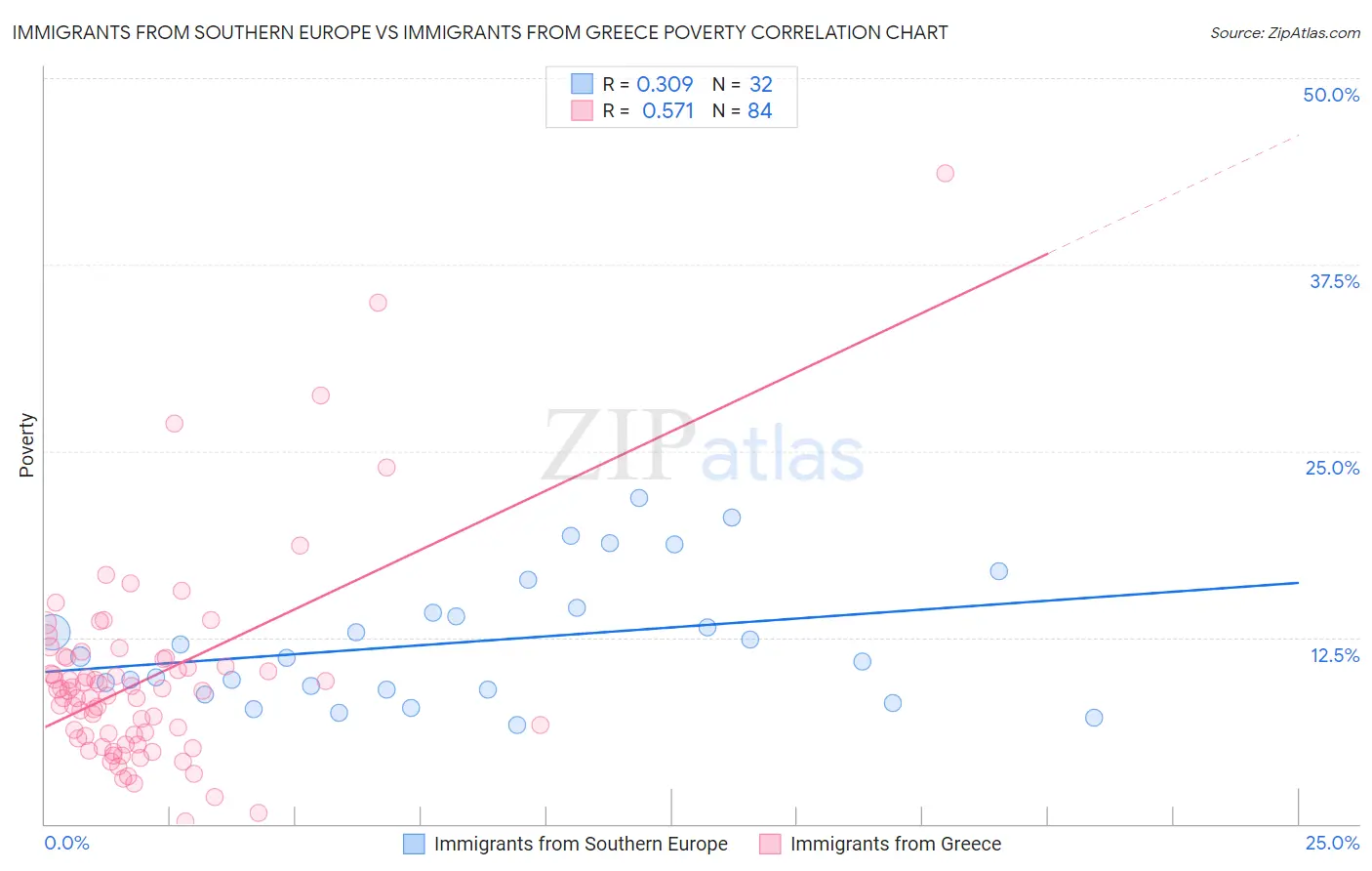 Immigrants from Southern Europe vs Immigrants from Greece Poverty