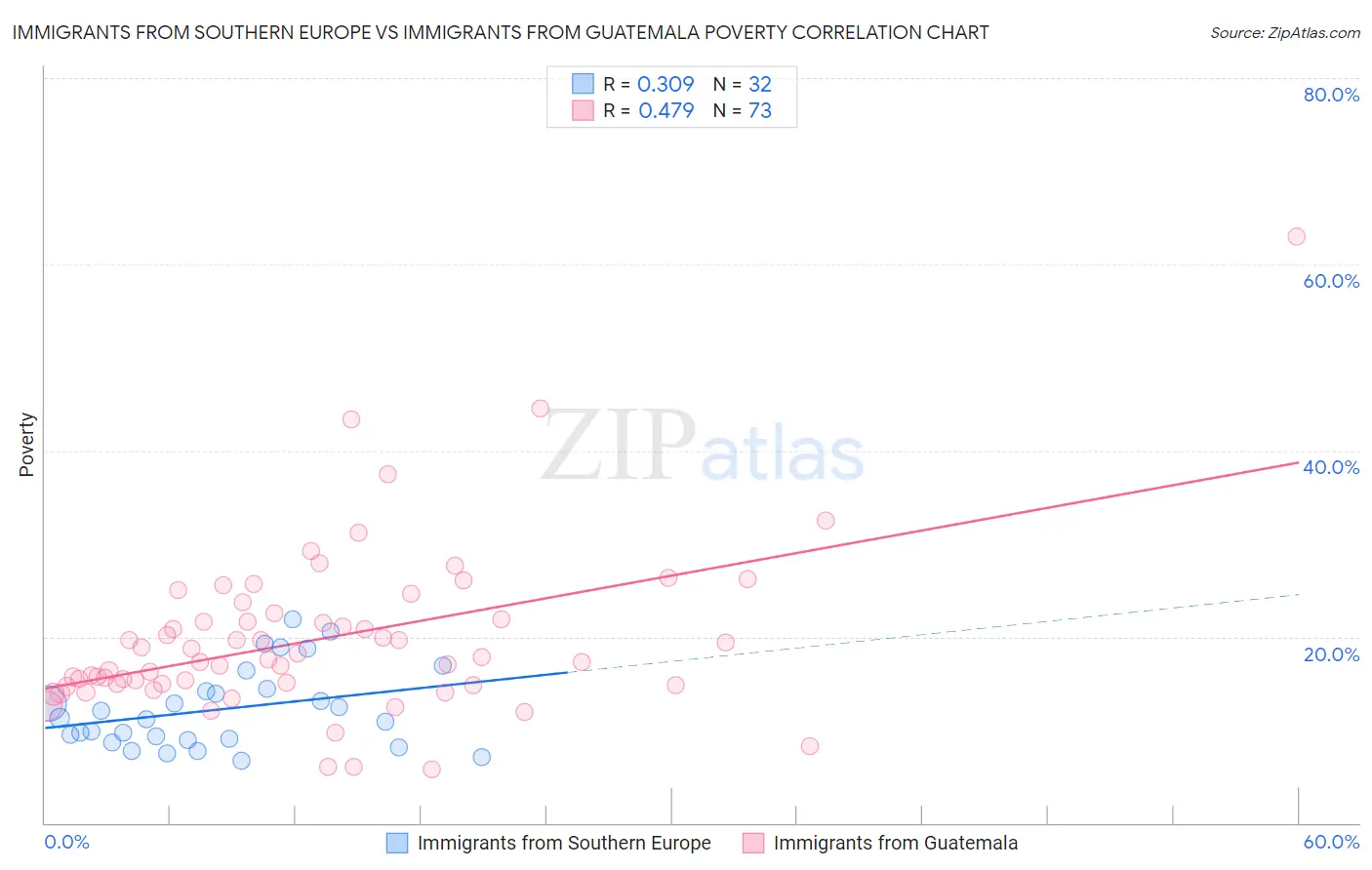 Immigrants from Southern Europe vs Immigrants from Guatemala Poverty