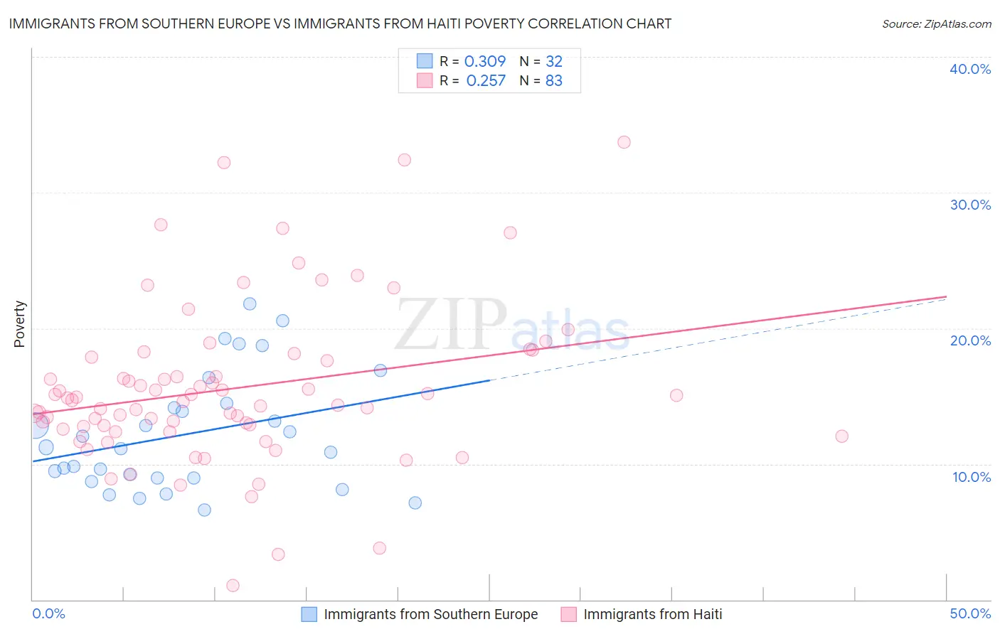 Immigrants from Southern Europe vs Immigrants from Haiti Poverty