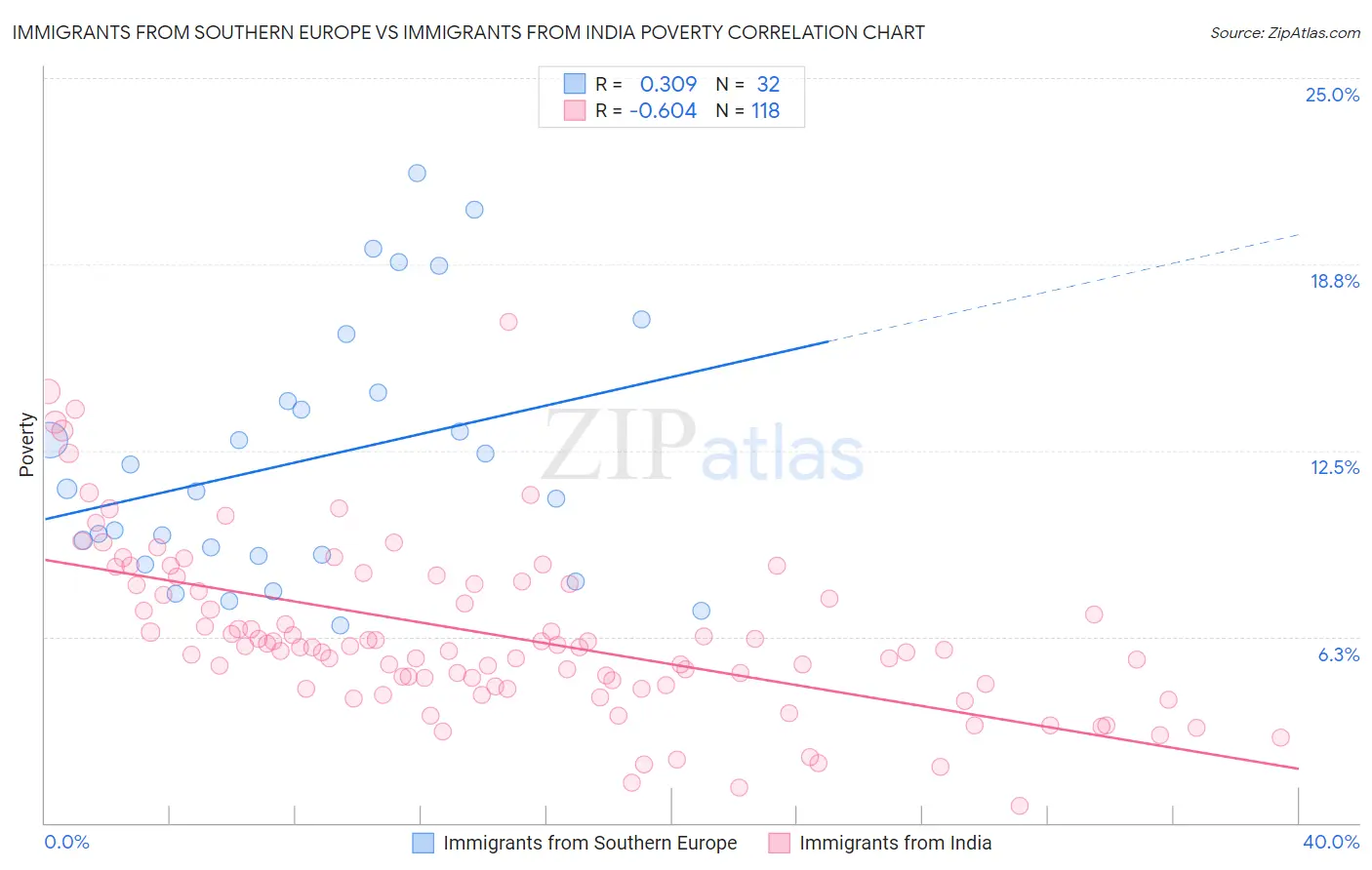 Immigrants from Southern Europe vs Immigrants from India Poverty