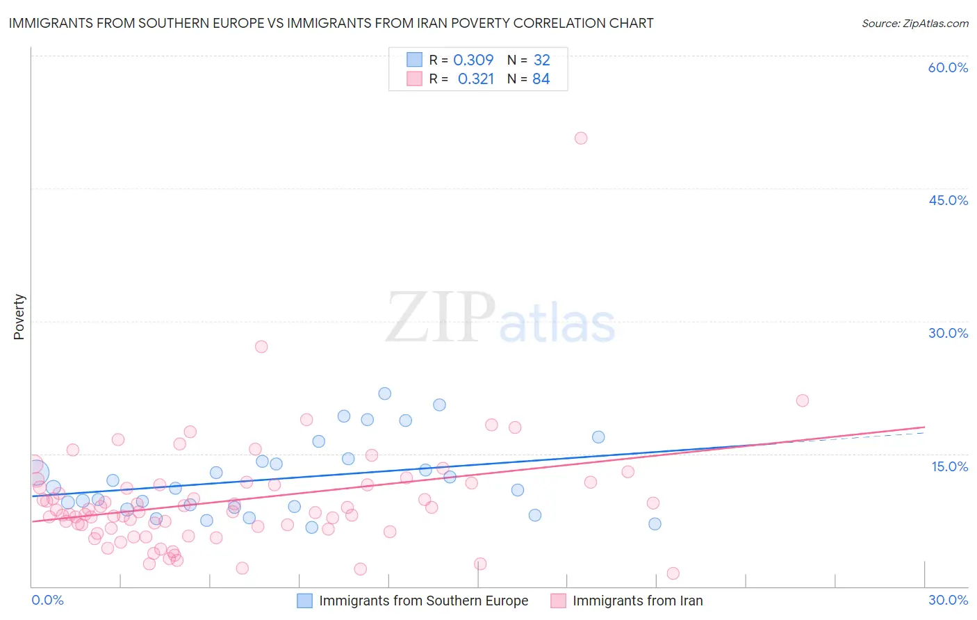 Immigrants from Southern Europe vs Immigrants from Iran Poverty