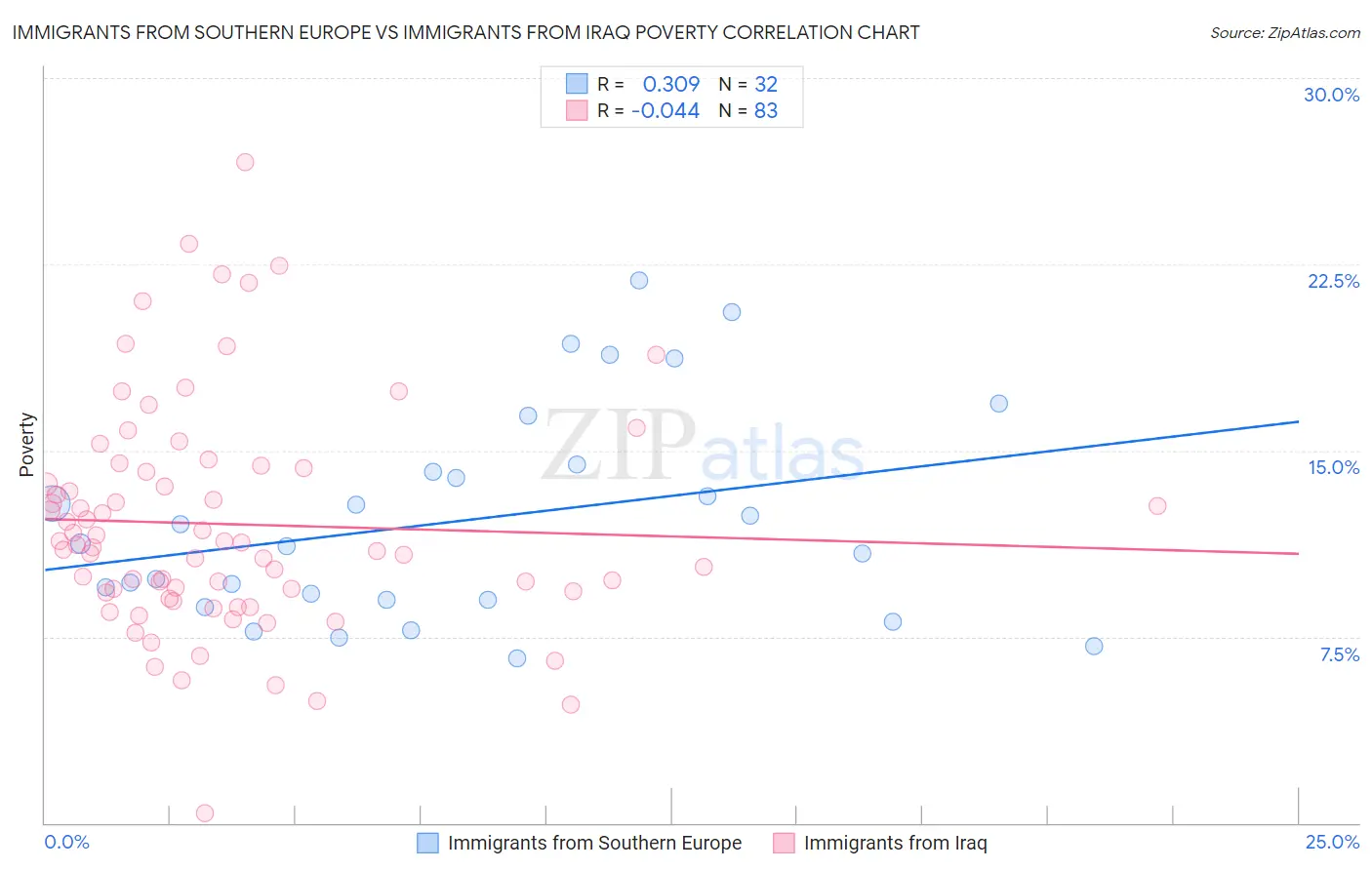 Immigrants from Southern Europe vs Immigrants from Iraq Poverty