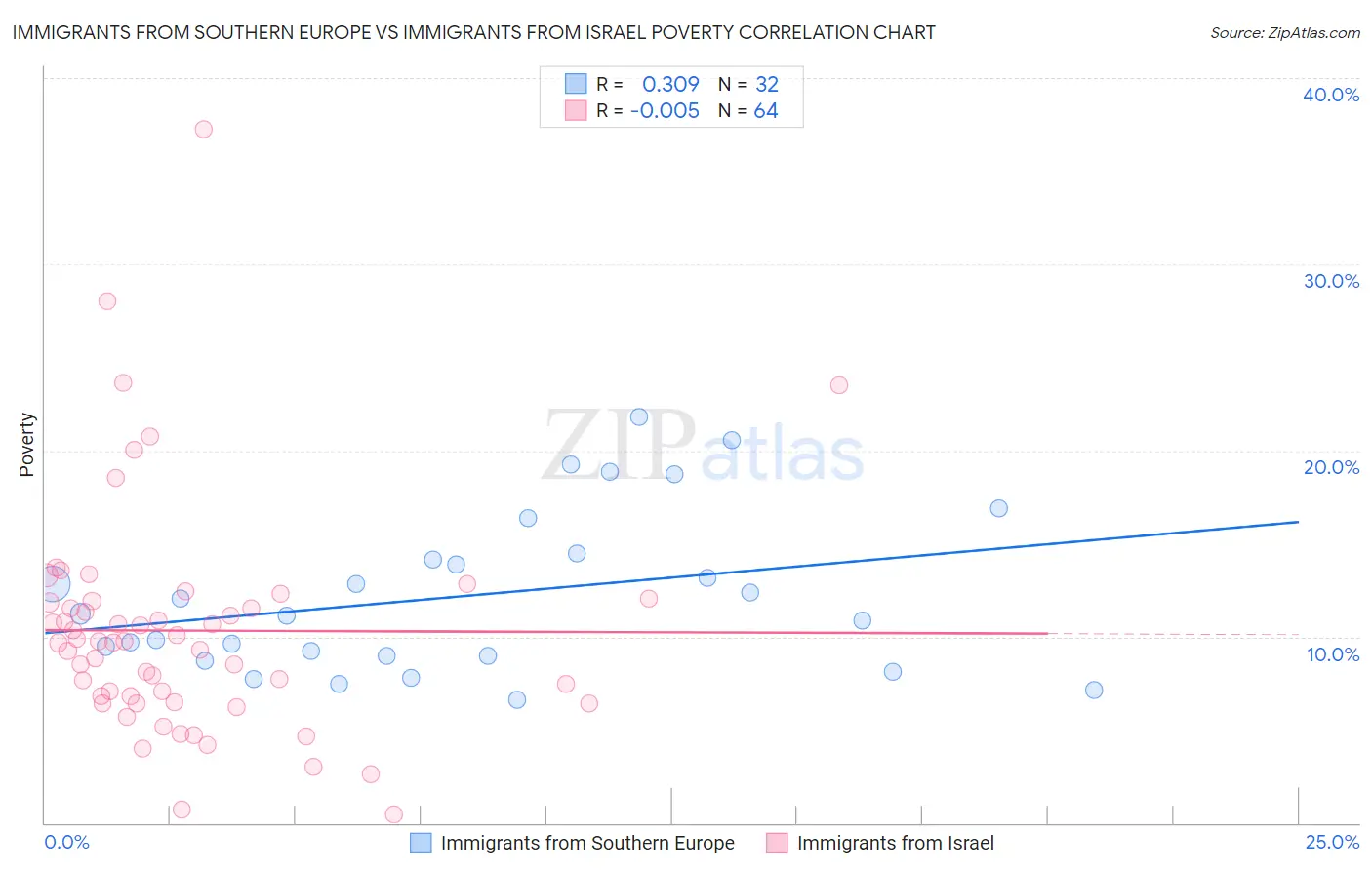 Immigrants from Southern Europe vs Immigrants from Israel Poverty