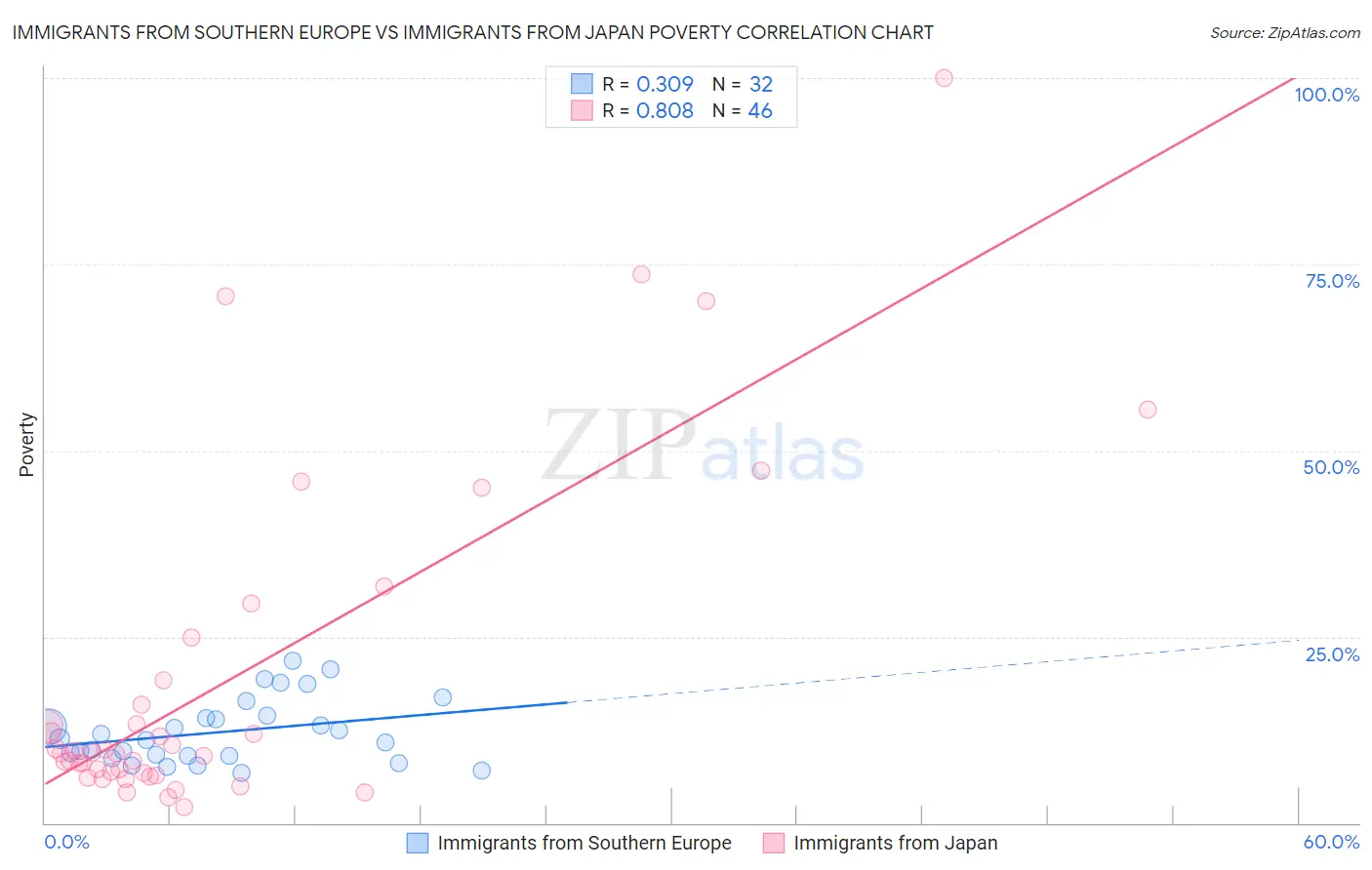 Immigrants from Southern Europe vs Immigrants from Japan Poverty