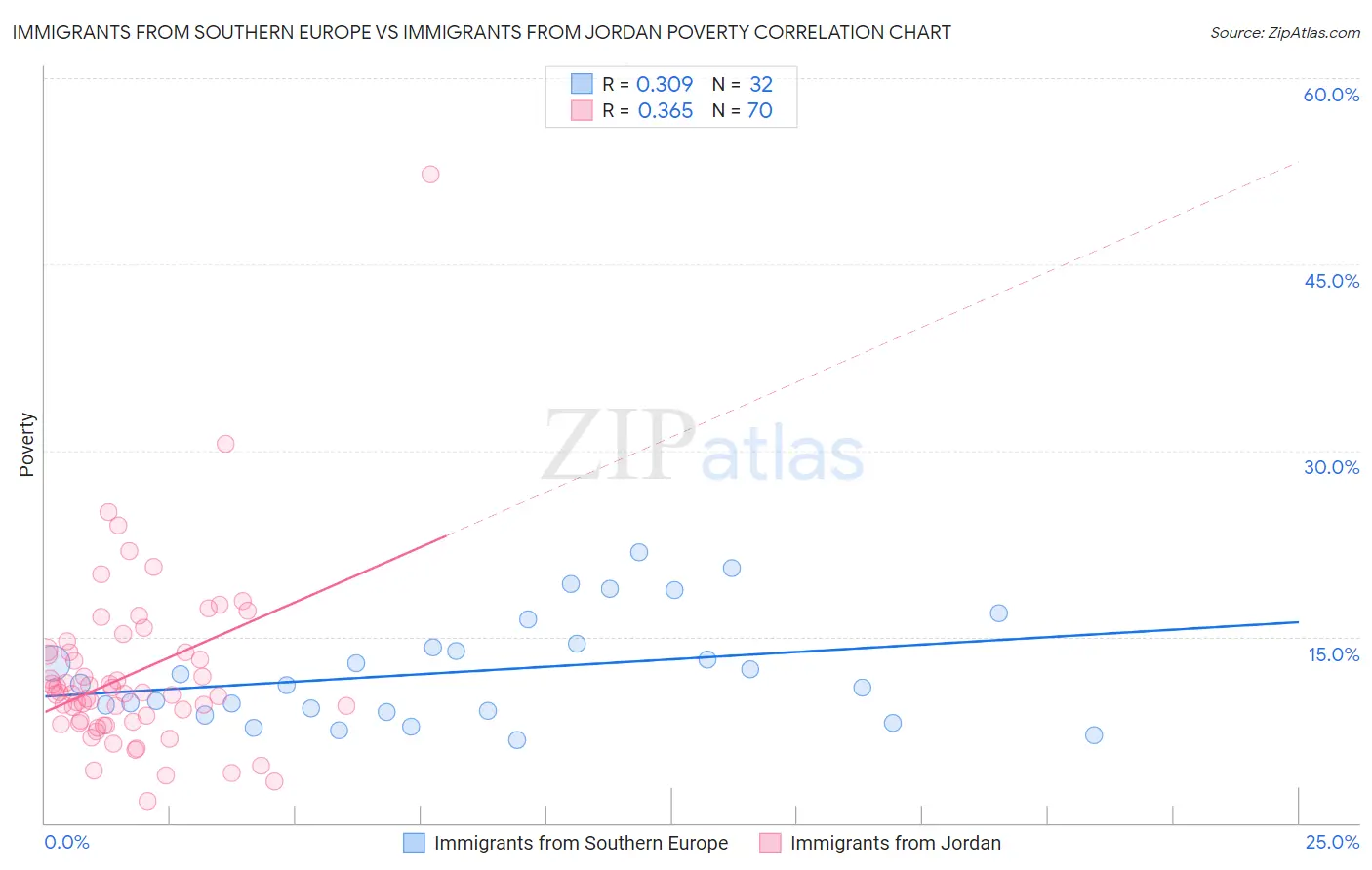 Immigrants from Southern Europe vs Immigrants from Jordan Poverty