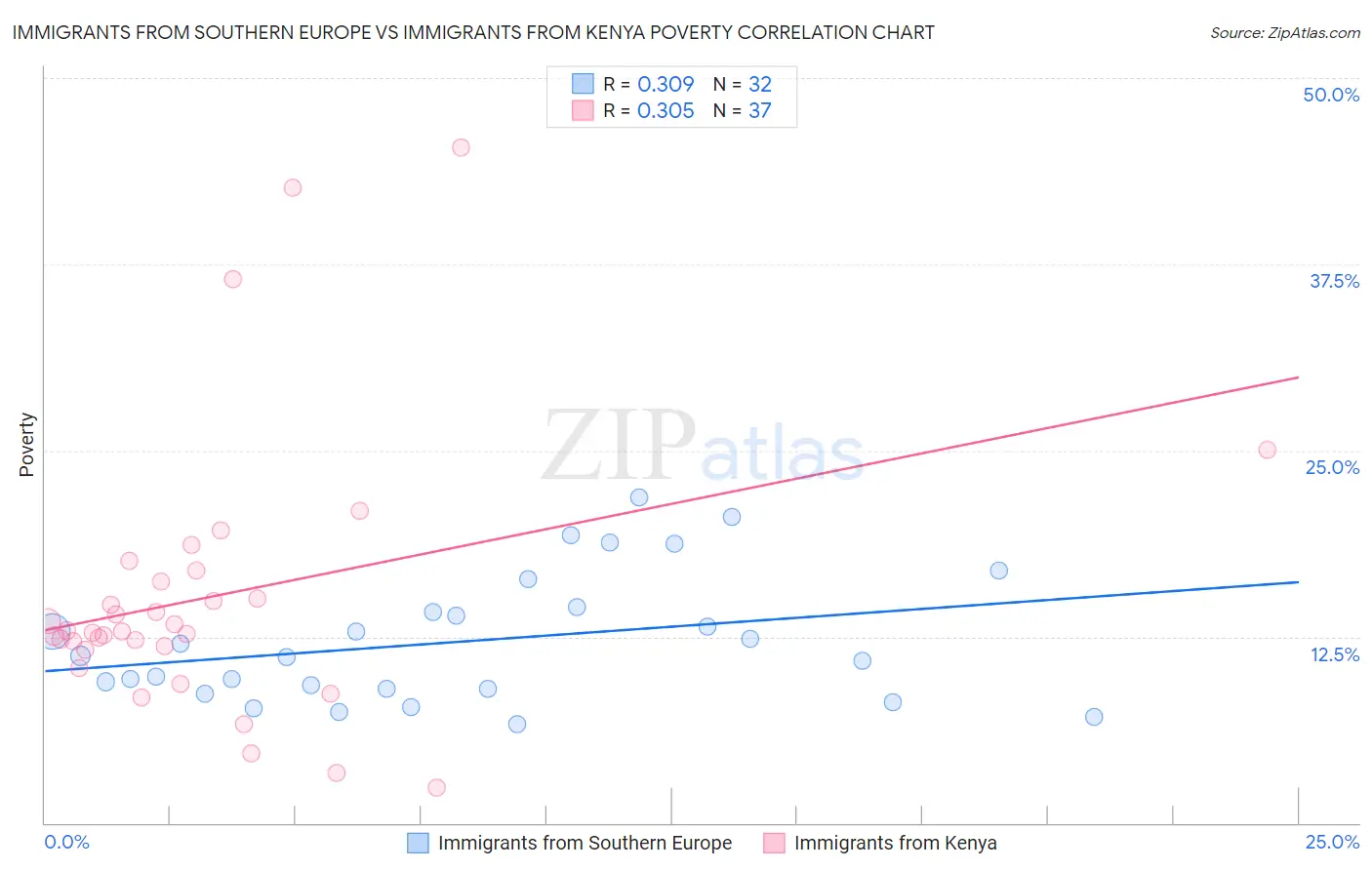 Immigrants from Southern Europe vs Immigrants from Kenya Poverty