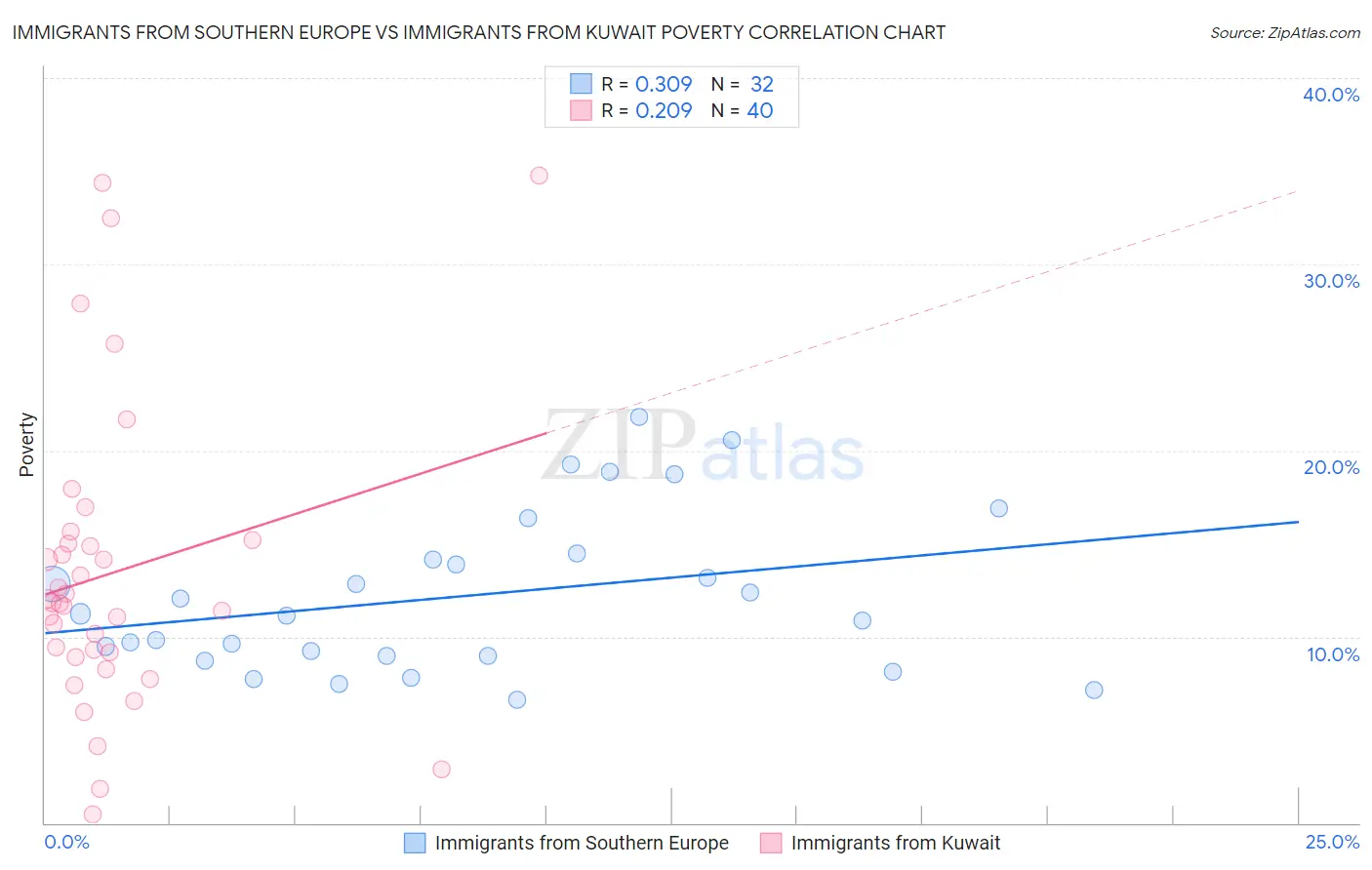 Immigrants from Southern Europe vs Immigrants from Kuwait Poverty