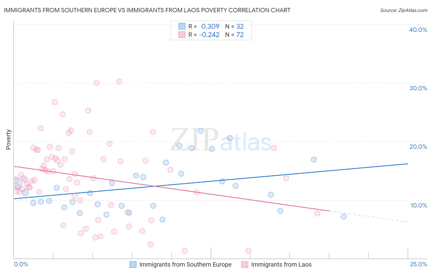 Immigrants from Southern Europe vs Immigrants from Laos Poverty