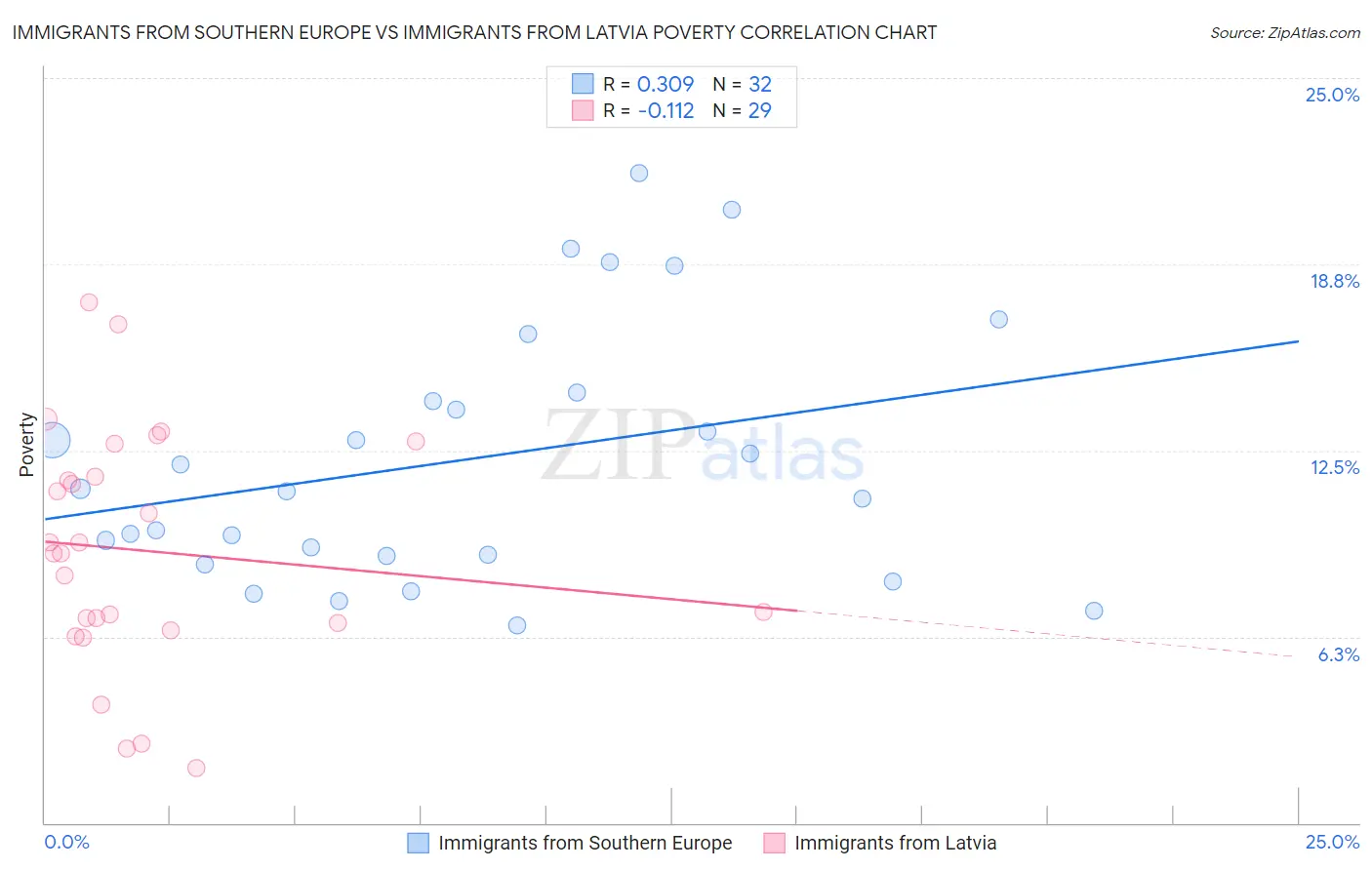 Immigrants from Southern Europe vs Immigrants from Latvia Poverty