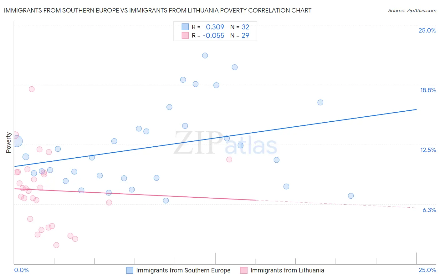 Immigrants from Southern Europe vs Immigrants from Lithuania Poverty