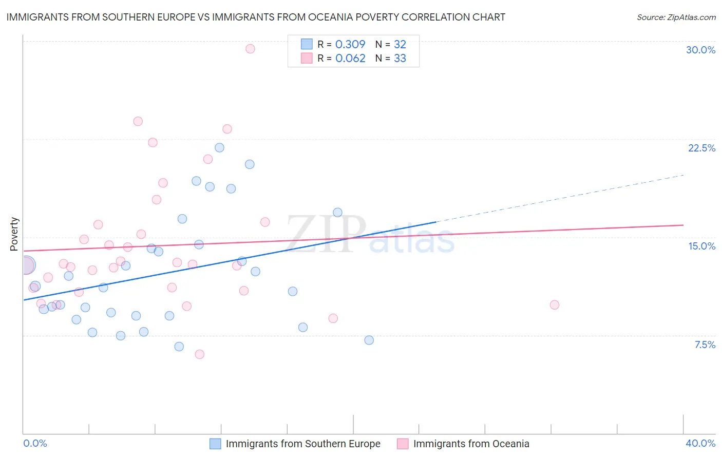 Immigrants from Southern Europe vs Immigrants from Oceania Poverty