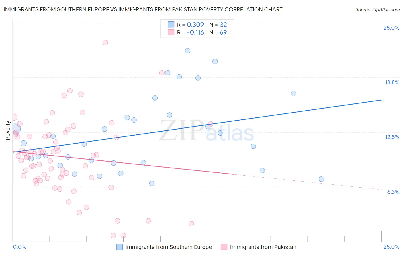 Immigrants from Southern Europe vs Immigrants from Pakistan Poverty