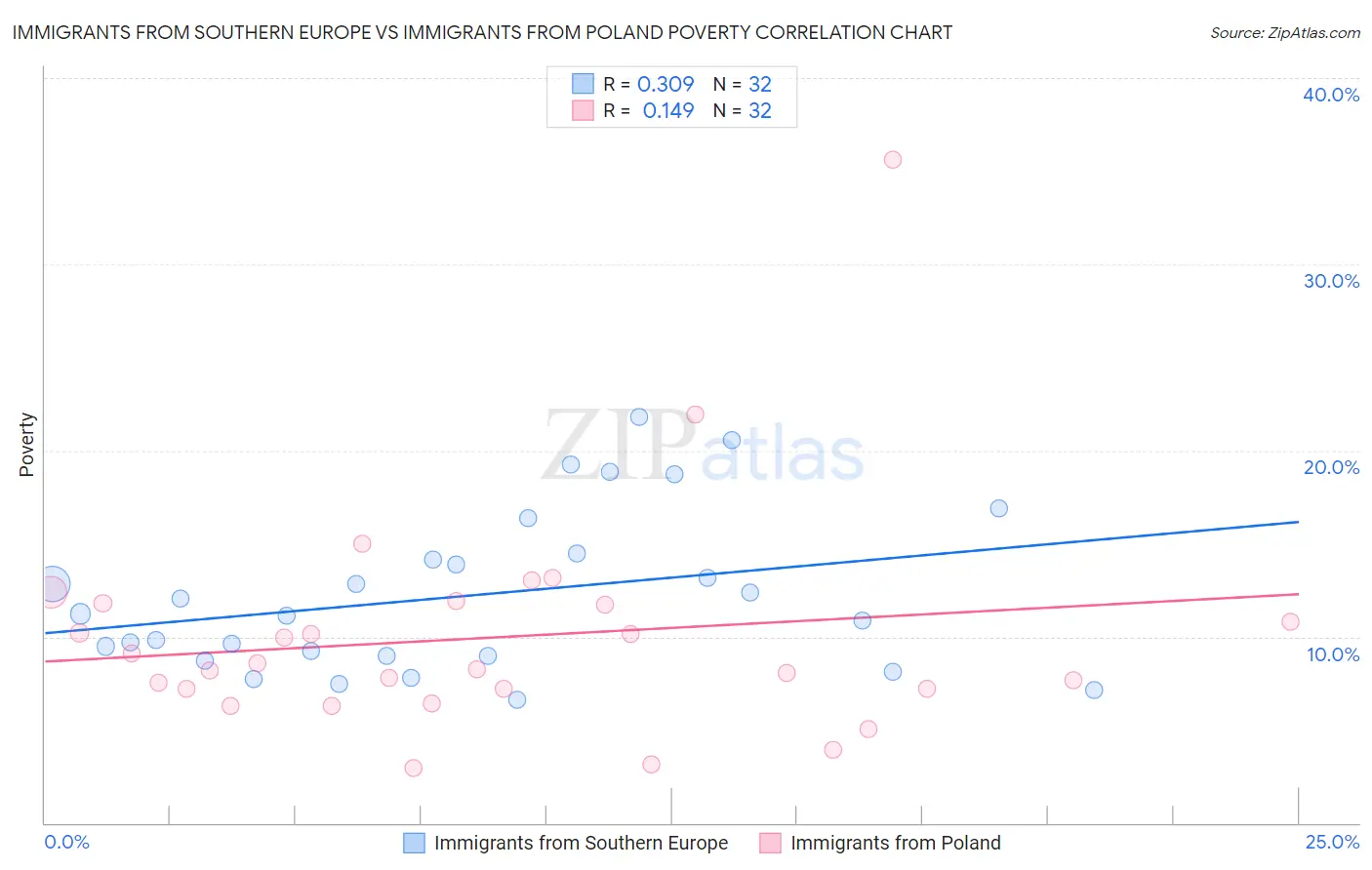 Immigrants from Southern Europe vs Immigrants from Poland Poverty