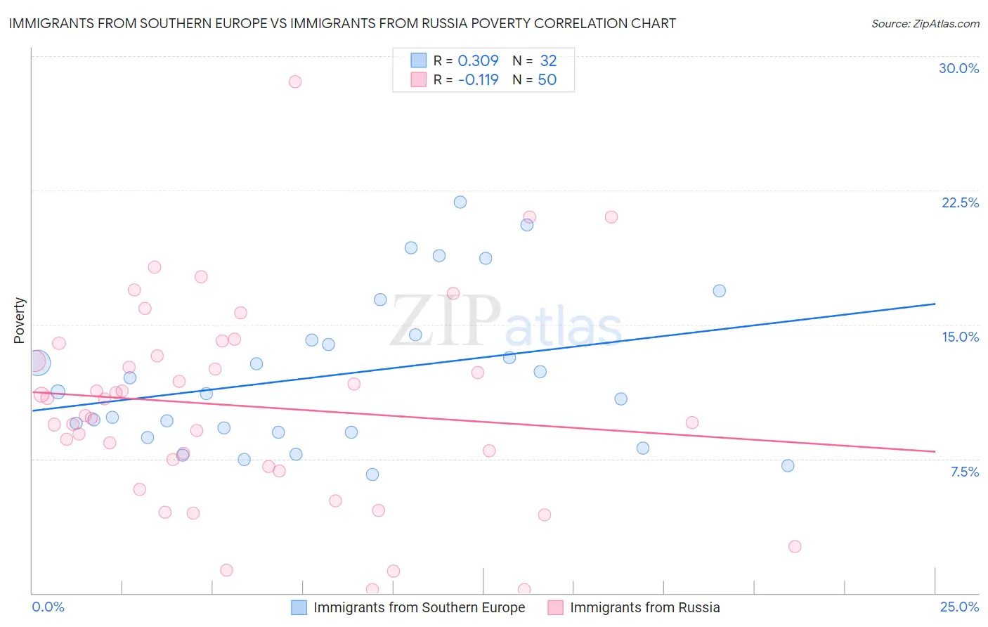 Immigrants from Southern Europe vs Immigrants from Russia Poverty