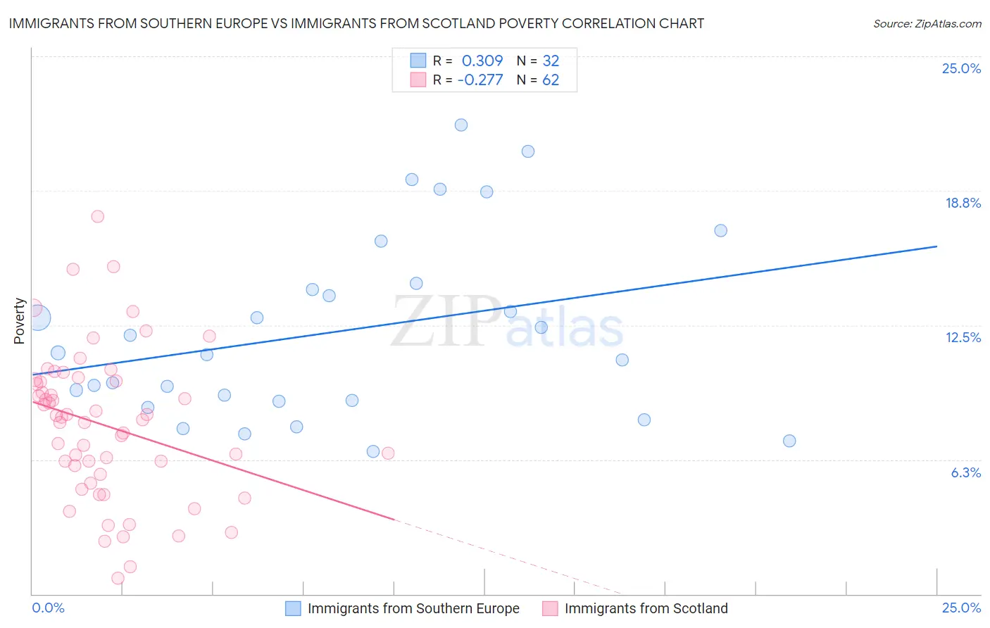Immigrants from Southern Europe vs Immigrants from Scotland Poverty