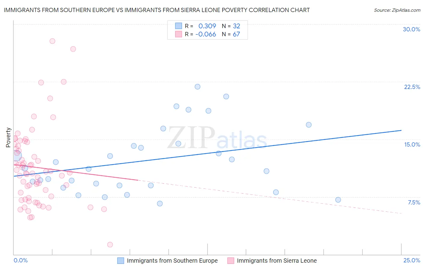 Immigrants from Southern Europe vs Immigrants from Sierra Leone Poverty
