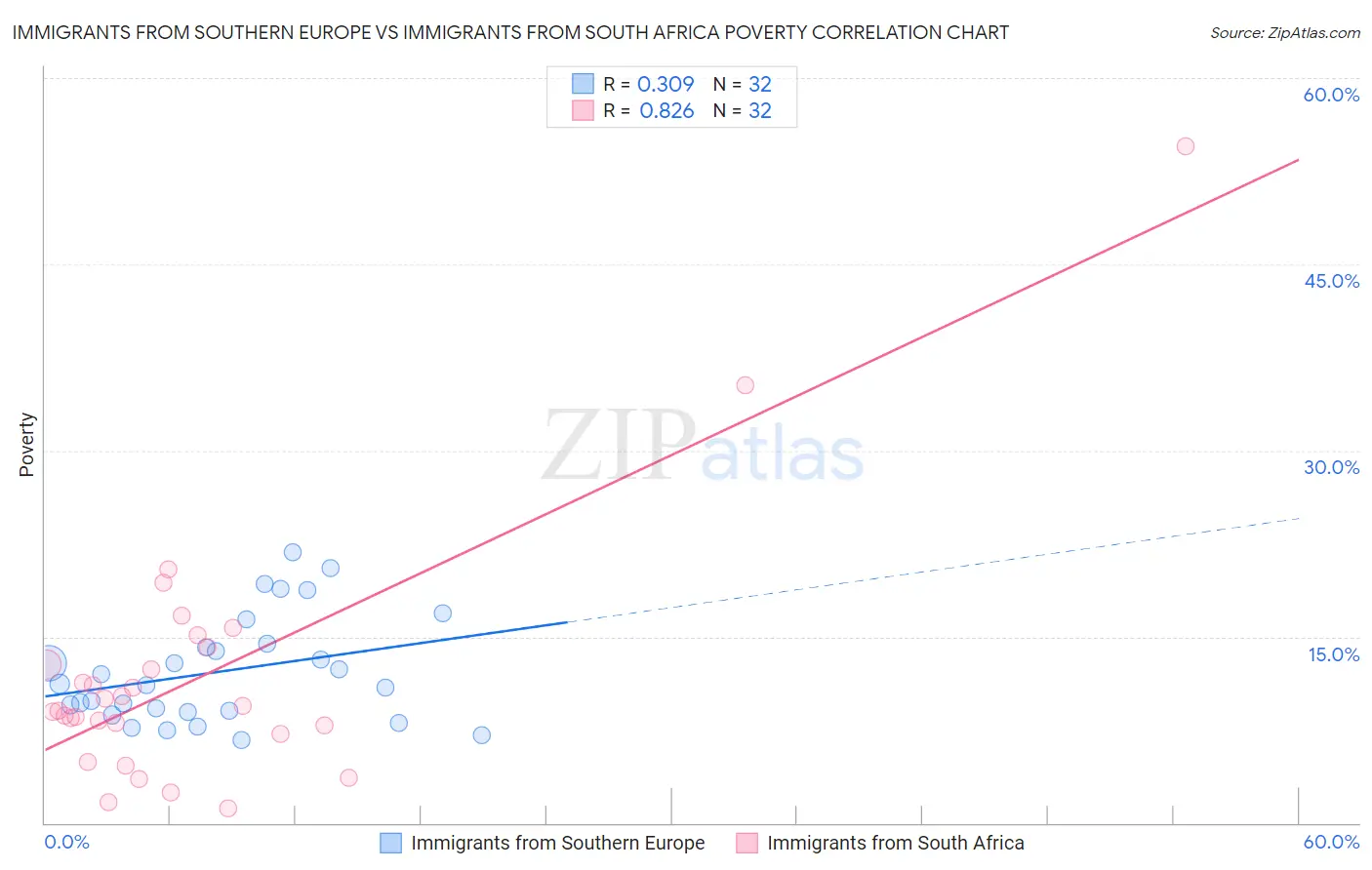 Immigrants from Southern Europe vs Immigrants from South Africa Poverty
