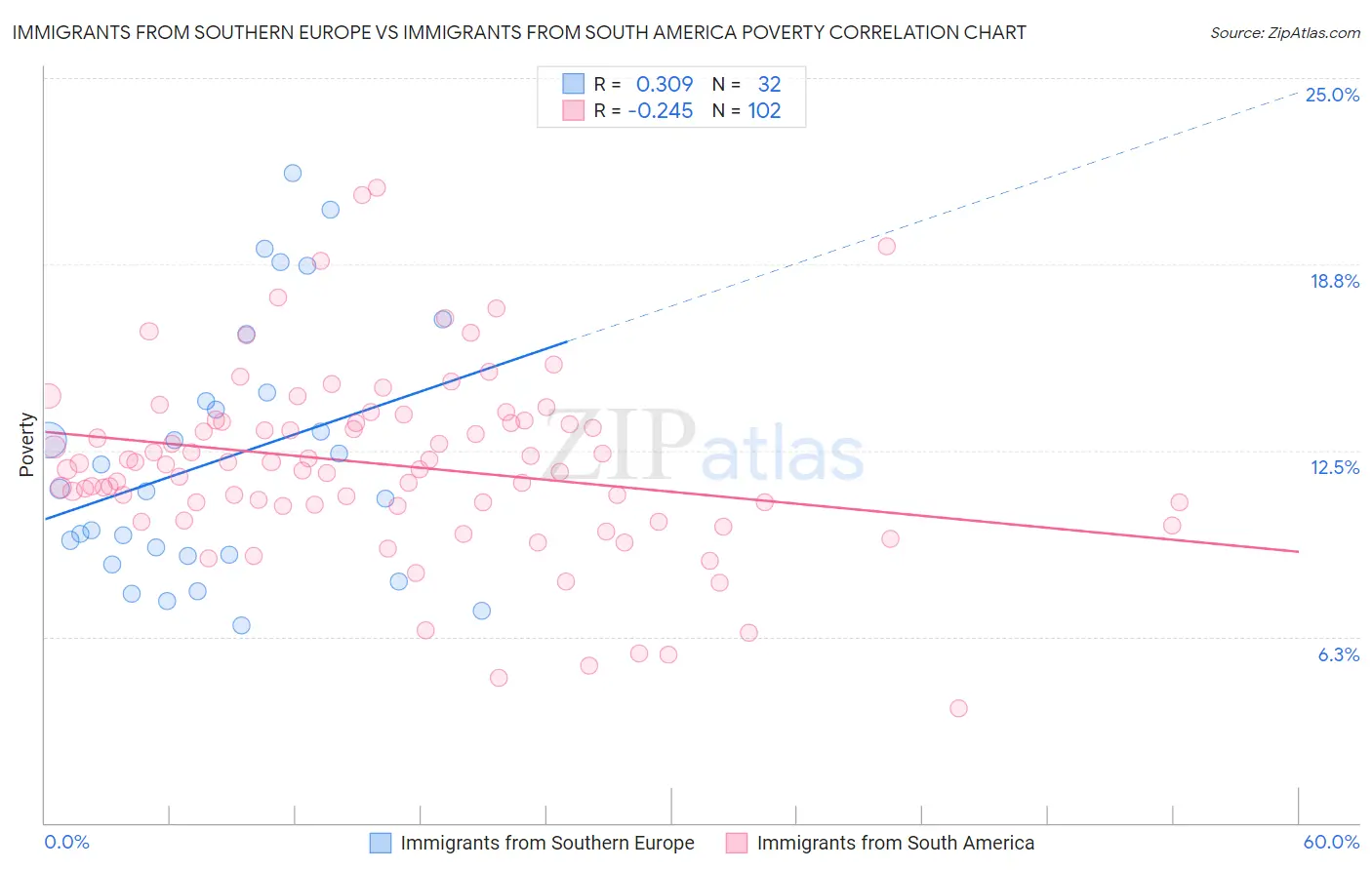 Immigrants from Southern Europe vs Immigrants from South America Poverty