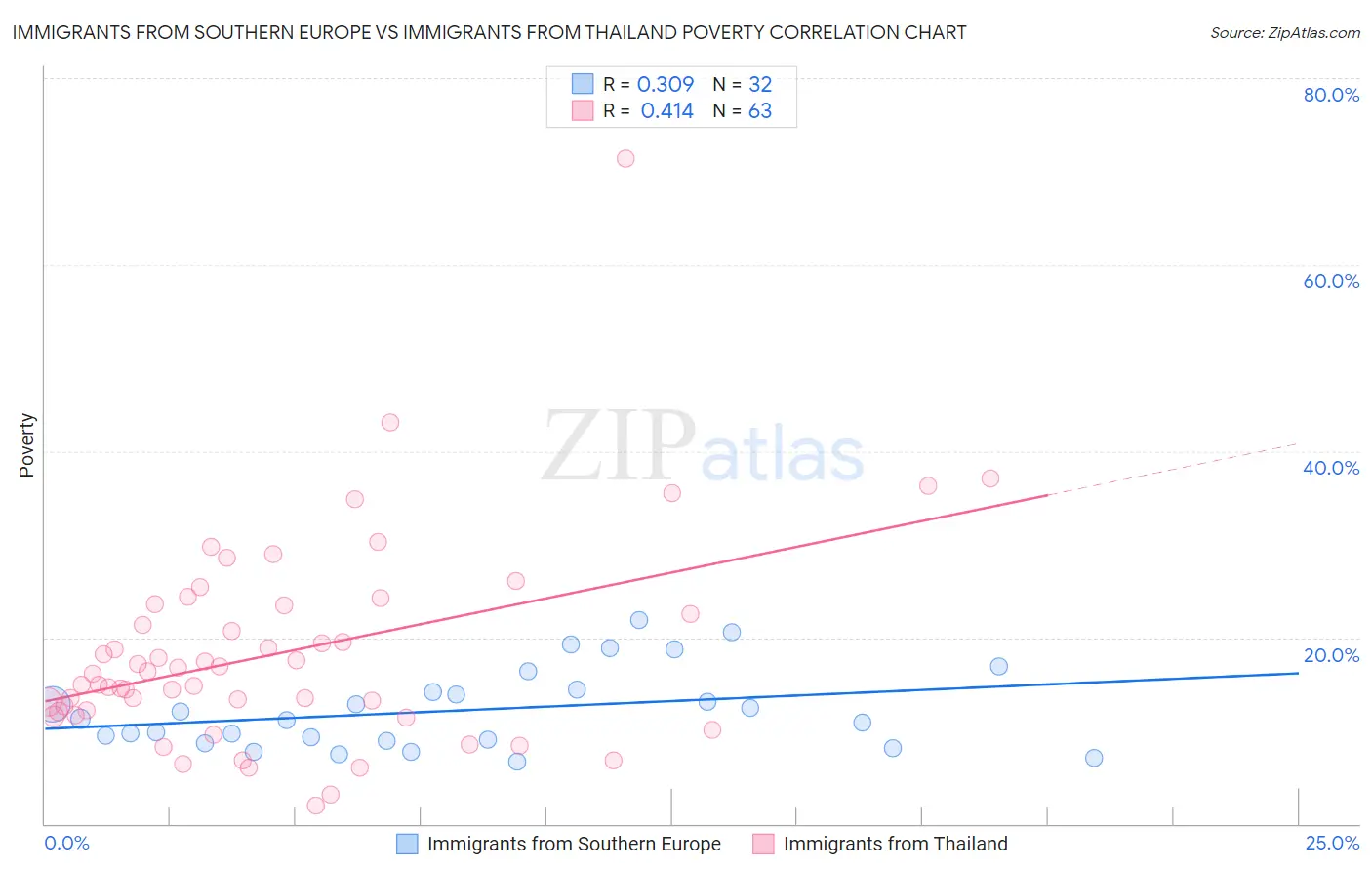 Immigrants from Southern Europe vs Immigrants from Thailand Poverty