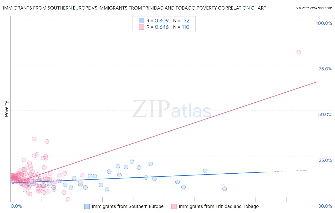 Immigrants from Southern Europe vs Immigrants from Trinidad and Tobago Poverty