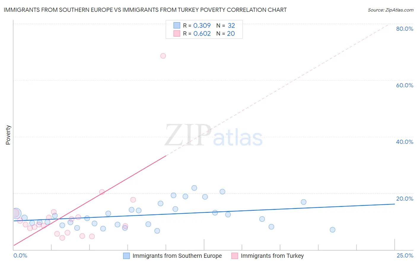 Immigrants from Southern Europe vs Immigrants from Turkey Poverty