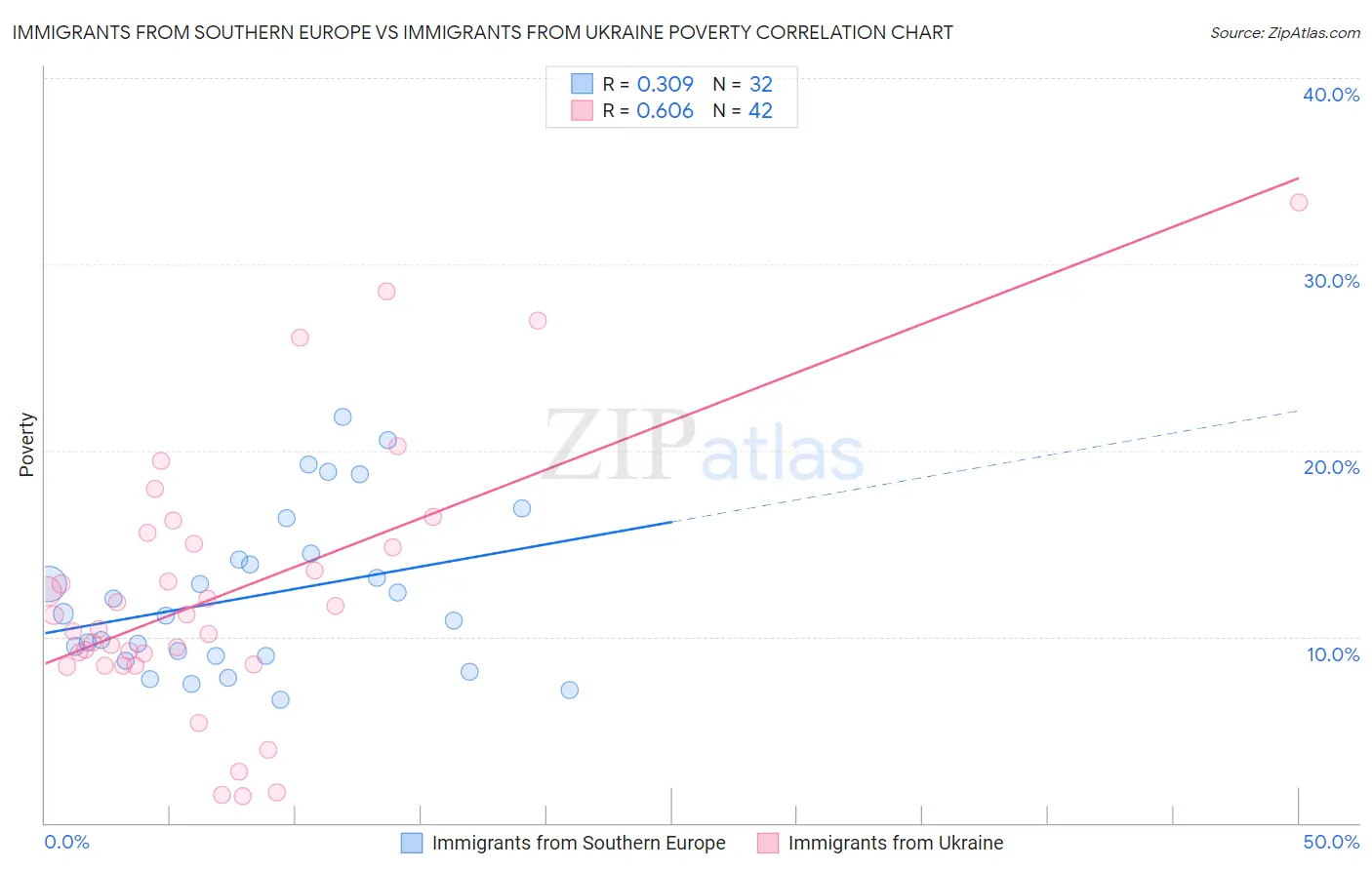 Immigrants from Southern Europe vs Immigrants from Ukraine Poverty