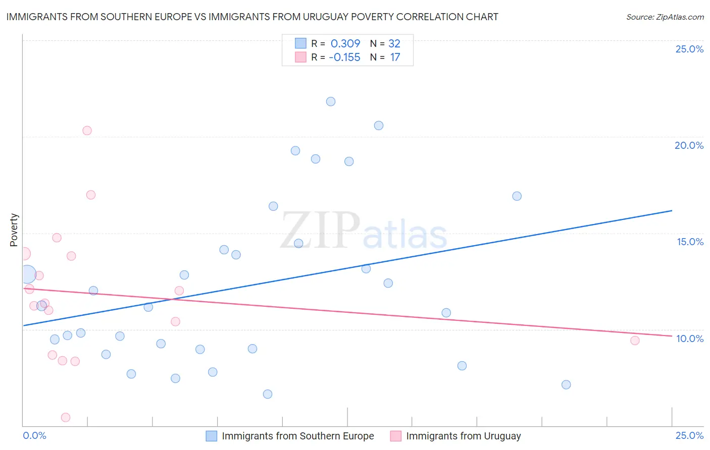 Immigrants from Southern Europe vs Immigrants from Uruguay Poverty