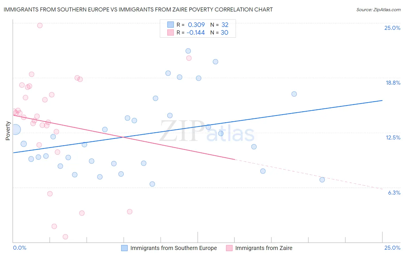 Immigrants from Southern Europe vs Immigrants from Zaire Poverty