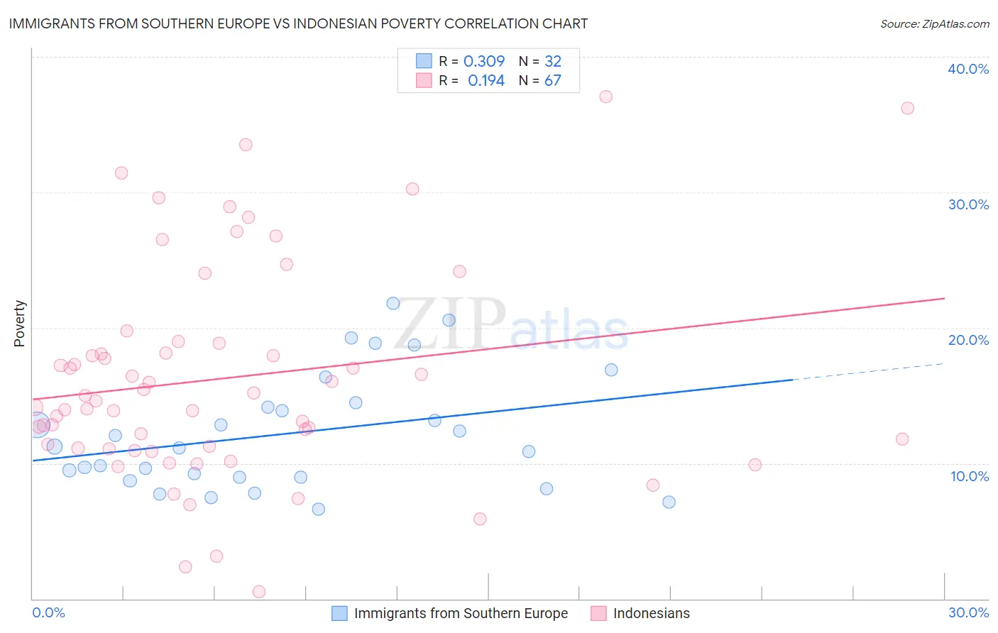 Immigrants from Southern Europe vs Indonesian Poverty