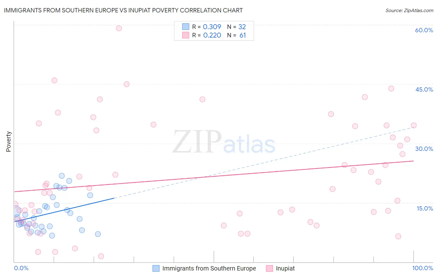 Immigrants from Southern Europe vs Inupiat Poverty