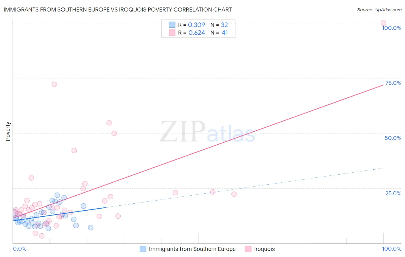 Immigrants from Southern Europe vs Iroquois Poverty