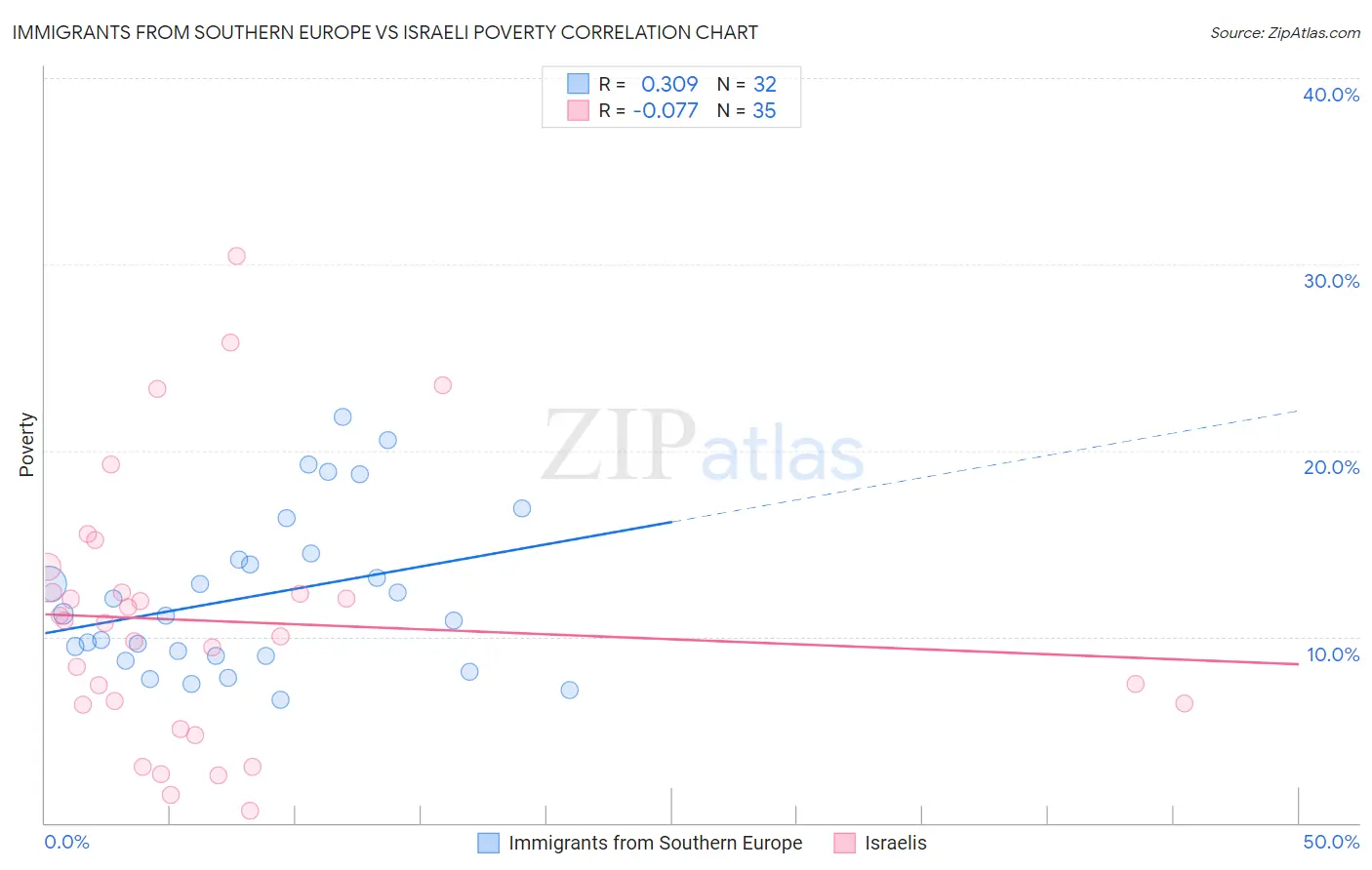 Immigrants from Southern Europe vs Israeli Poverty