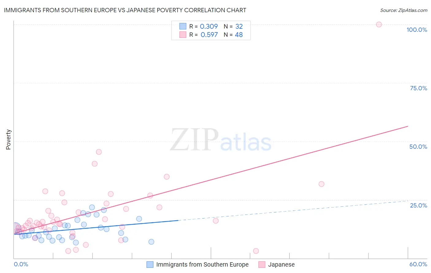 Immigrants from Southern Europe vs Japanese Poverty