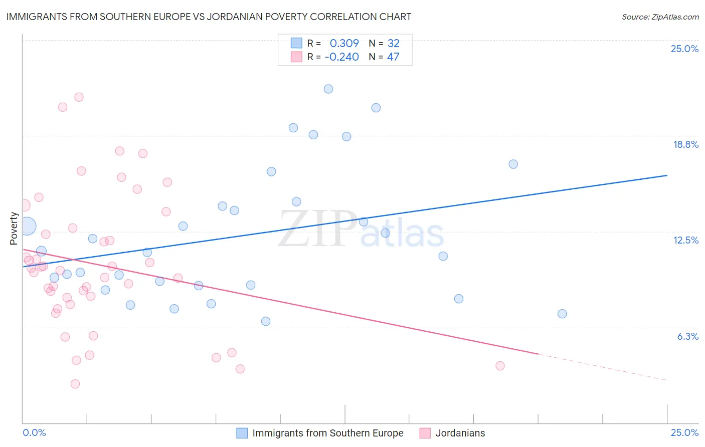 Immigrants from Southern Europe vs Jordanian Poverty