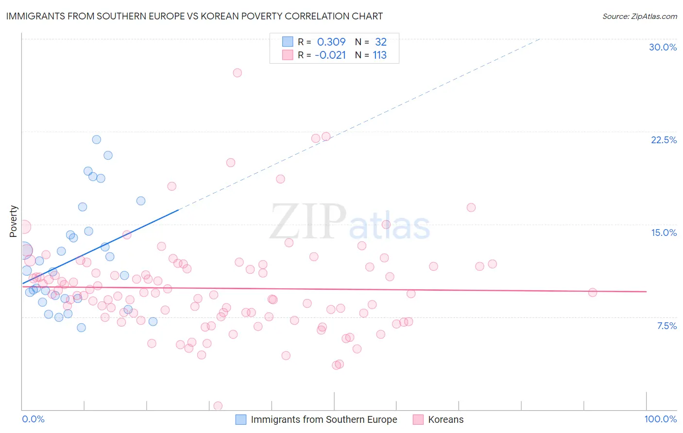 Immigrants from Southern Europe vs Korean Poverty