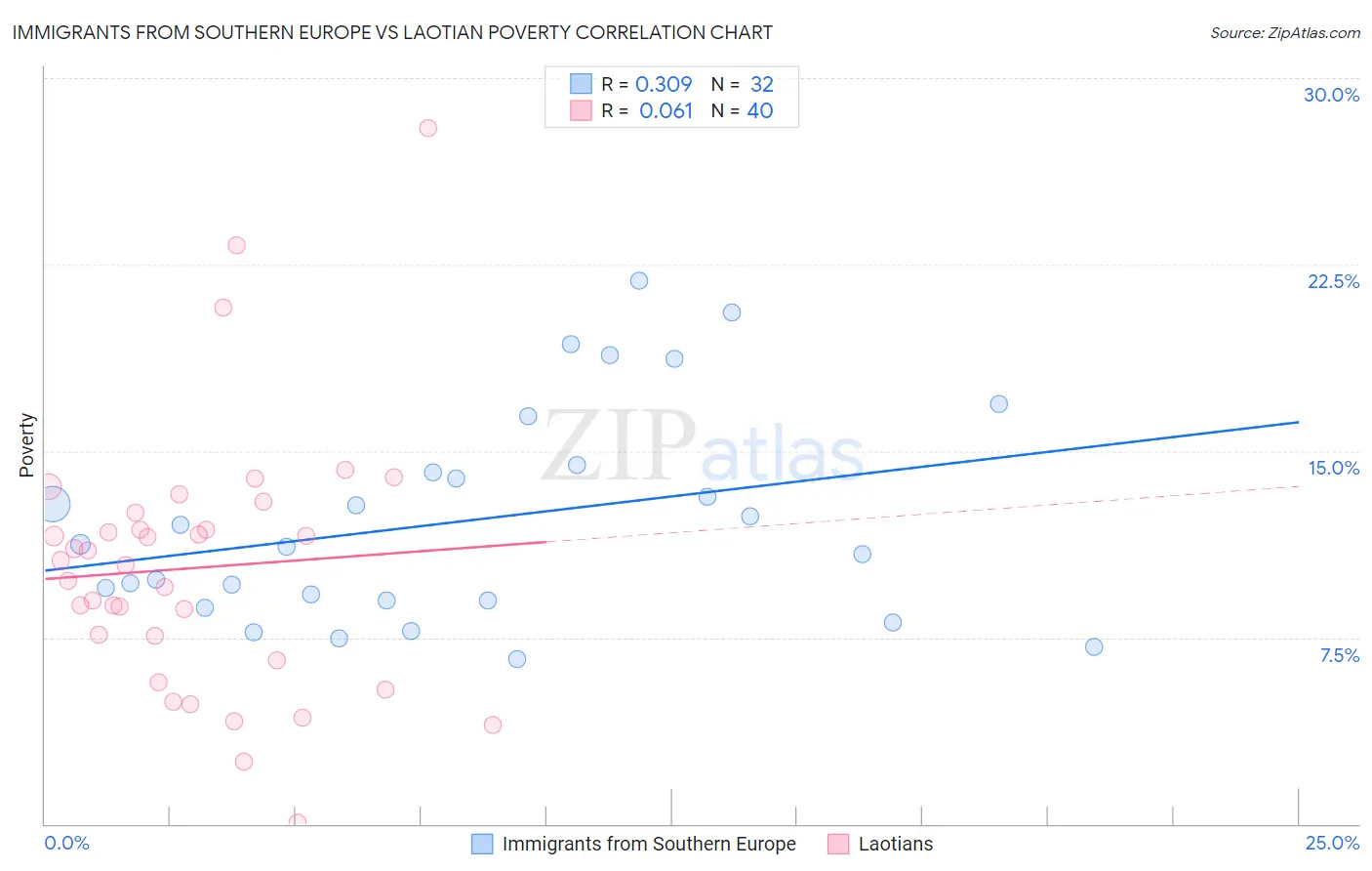 Immigrants from Southern Europe vs Laotian Poverty