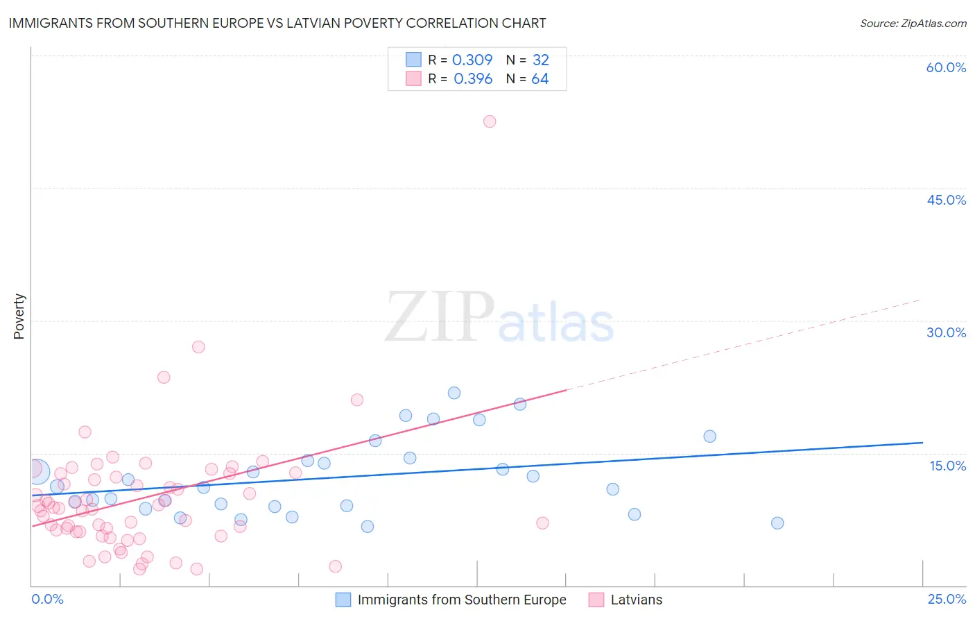 Immigrants from Southern Europe vs Latvian Poverty