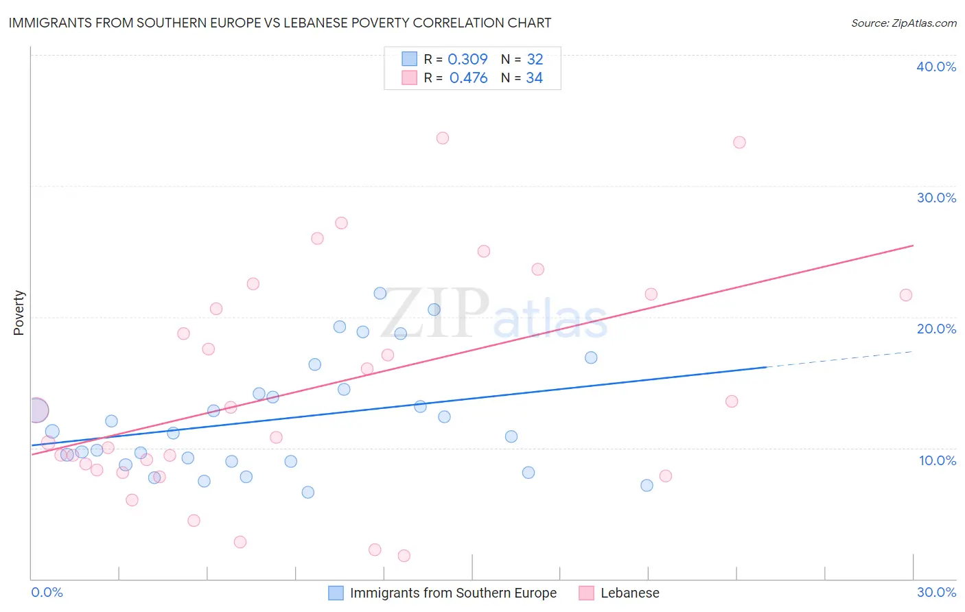 Immigrants from Southern Europe vs Lebanese Poverty