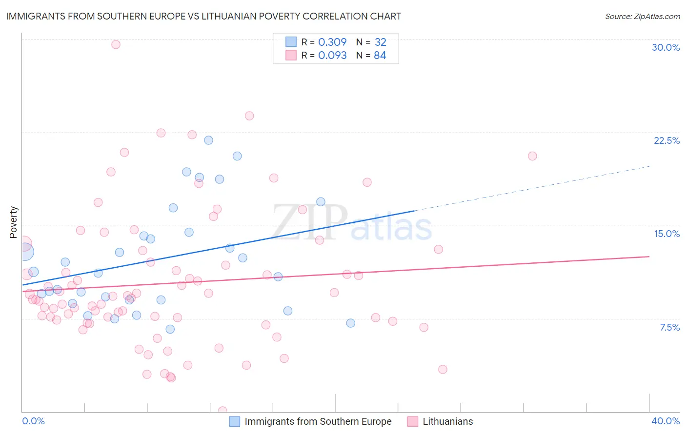 Immigrants from Southern Europe vs Lithuanian Poverty