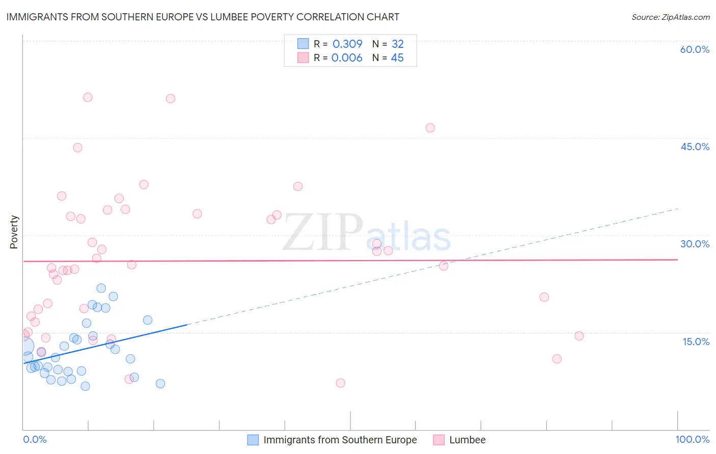 Immigrants from Southern Europe vs Lumbee Poverty