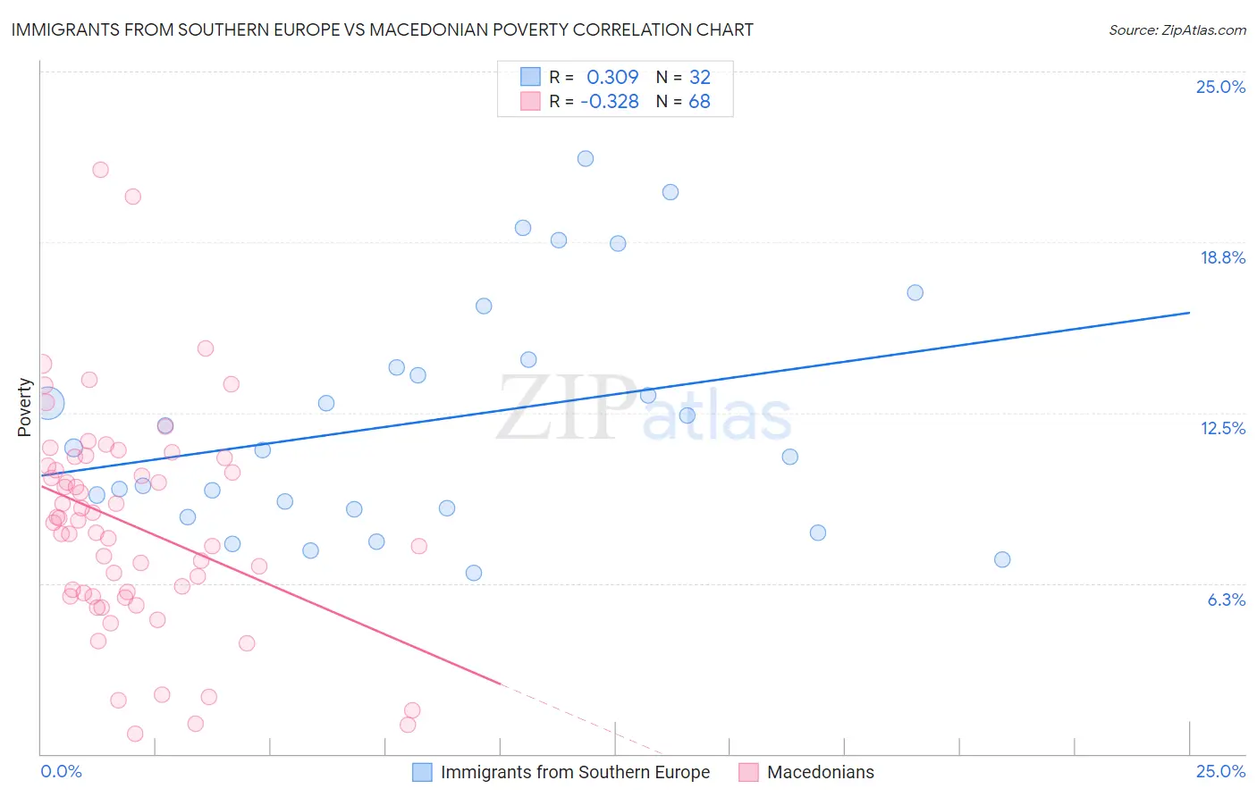 Immigrants from Southern Europe vs Macedonian Poverty